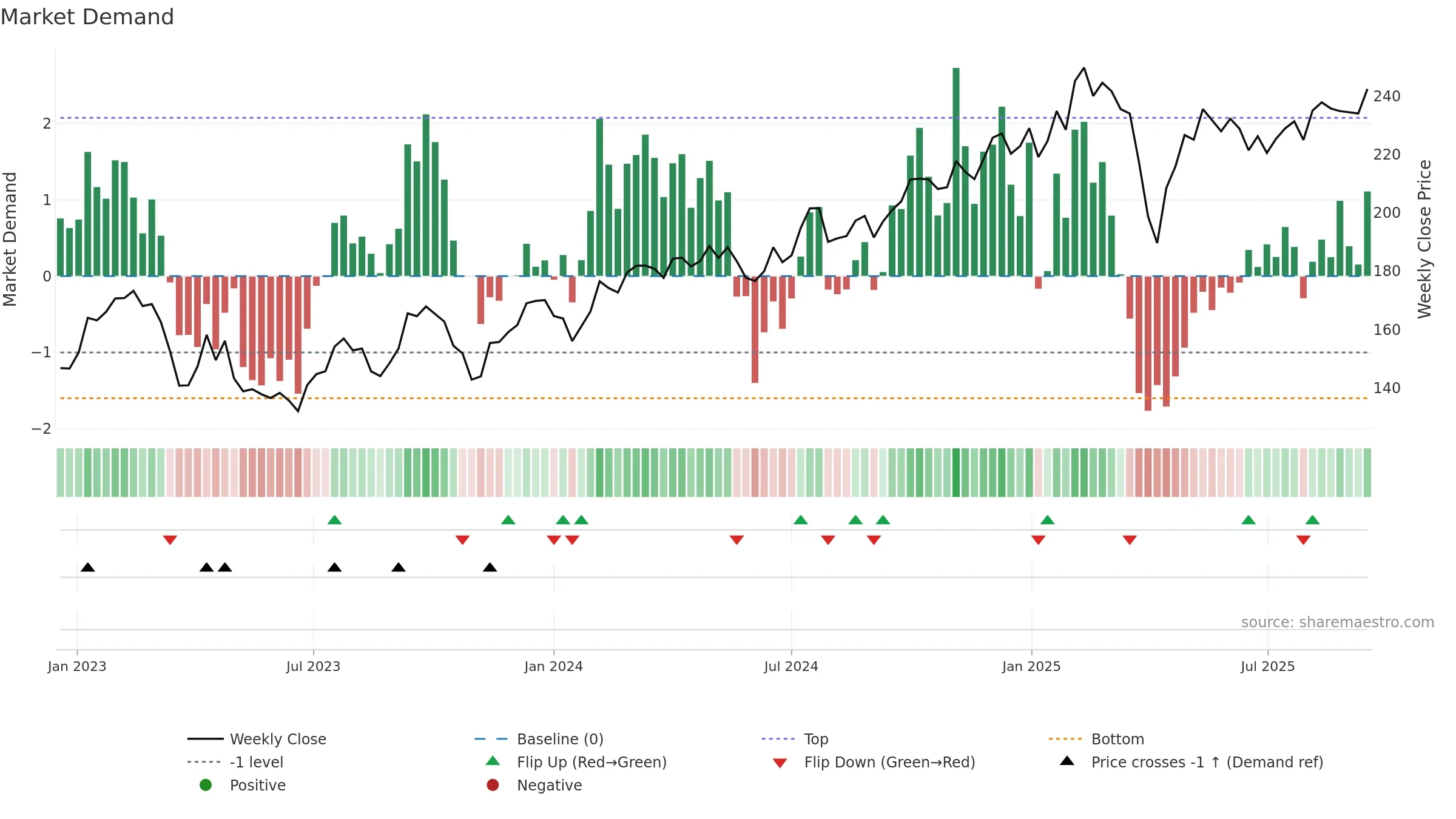 SKA-B weekly Market Demand chart, closing 2025-09-15.