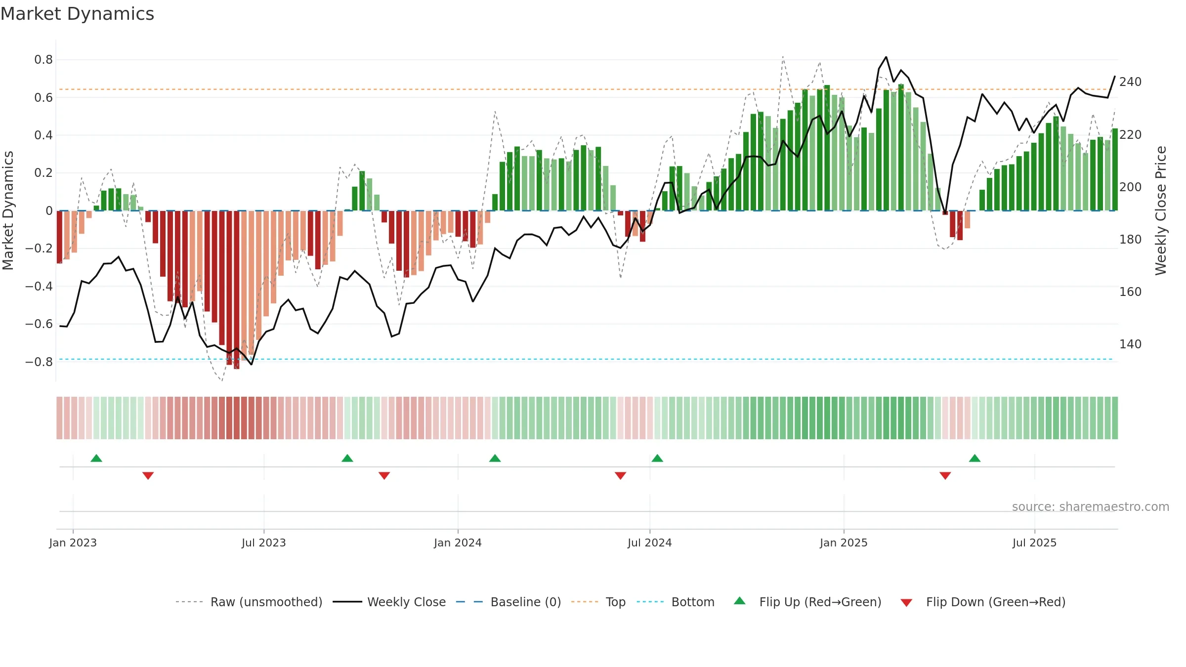 SKA-B weekly Market Dynamics chart, closing 2025-09-15.