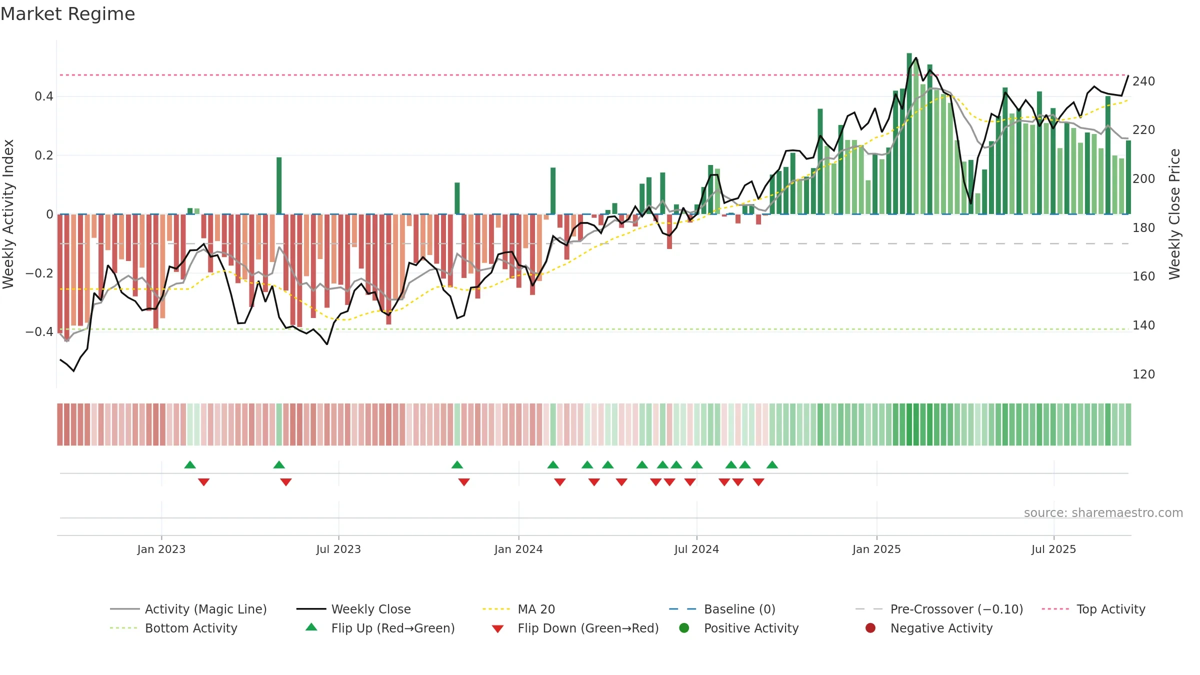 SKA-B weekly Market Snapshot chart, closing 2025-09-15.
