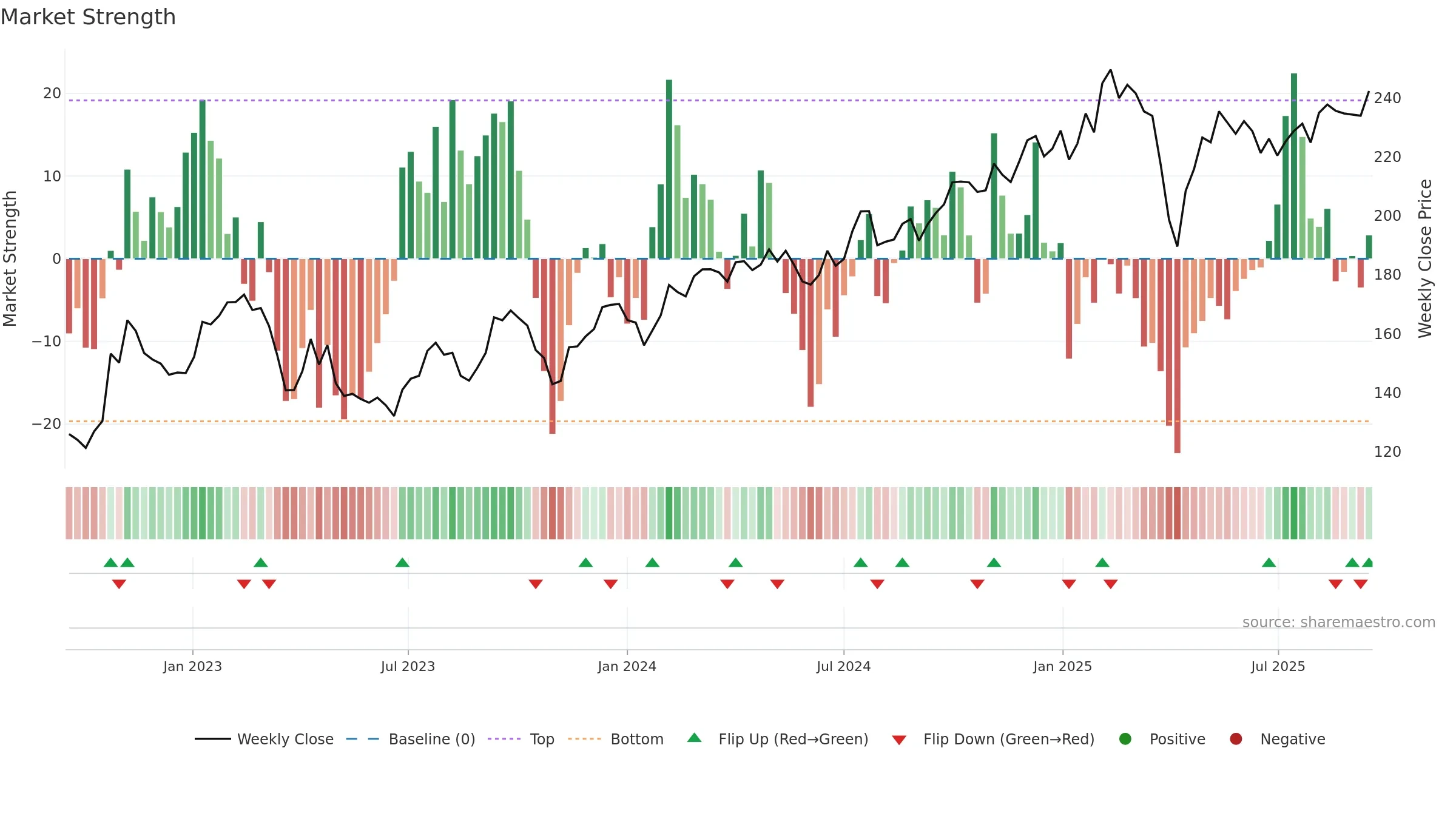 SKA-B weekly Market Strength chart, closing 2025-09-15.