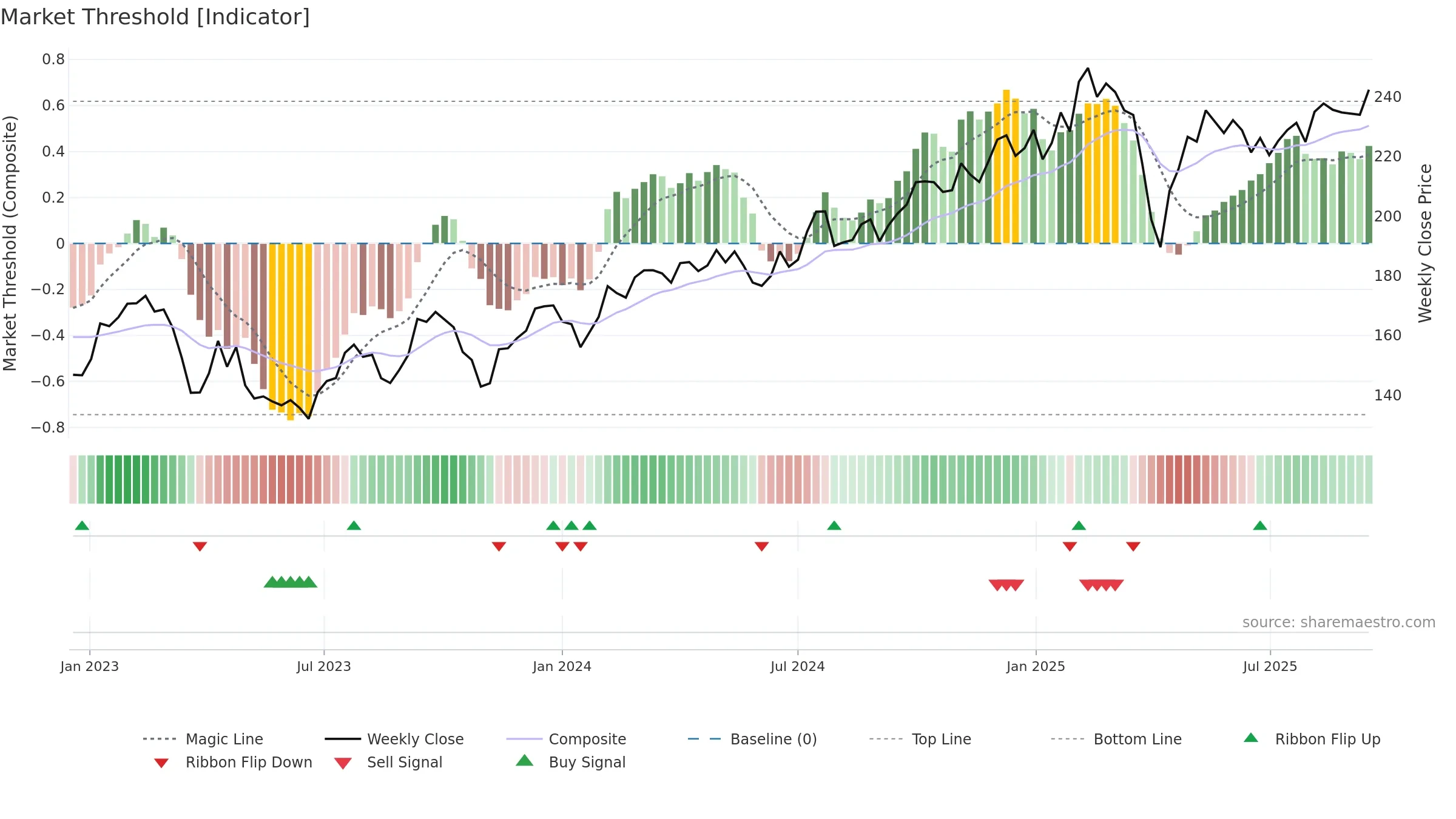 SKA-B weekly Market Threshold chart, closing 2025-09-15.