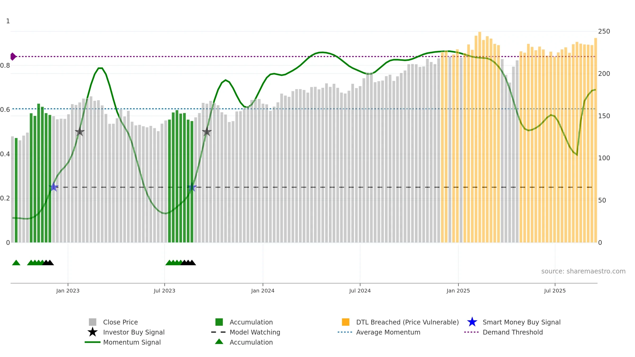 SKA-B weekly Smart Money chart, closing 2025-09-15.