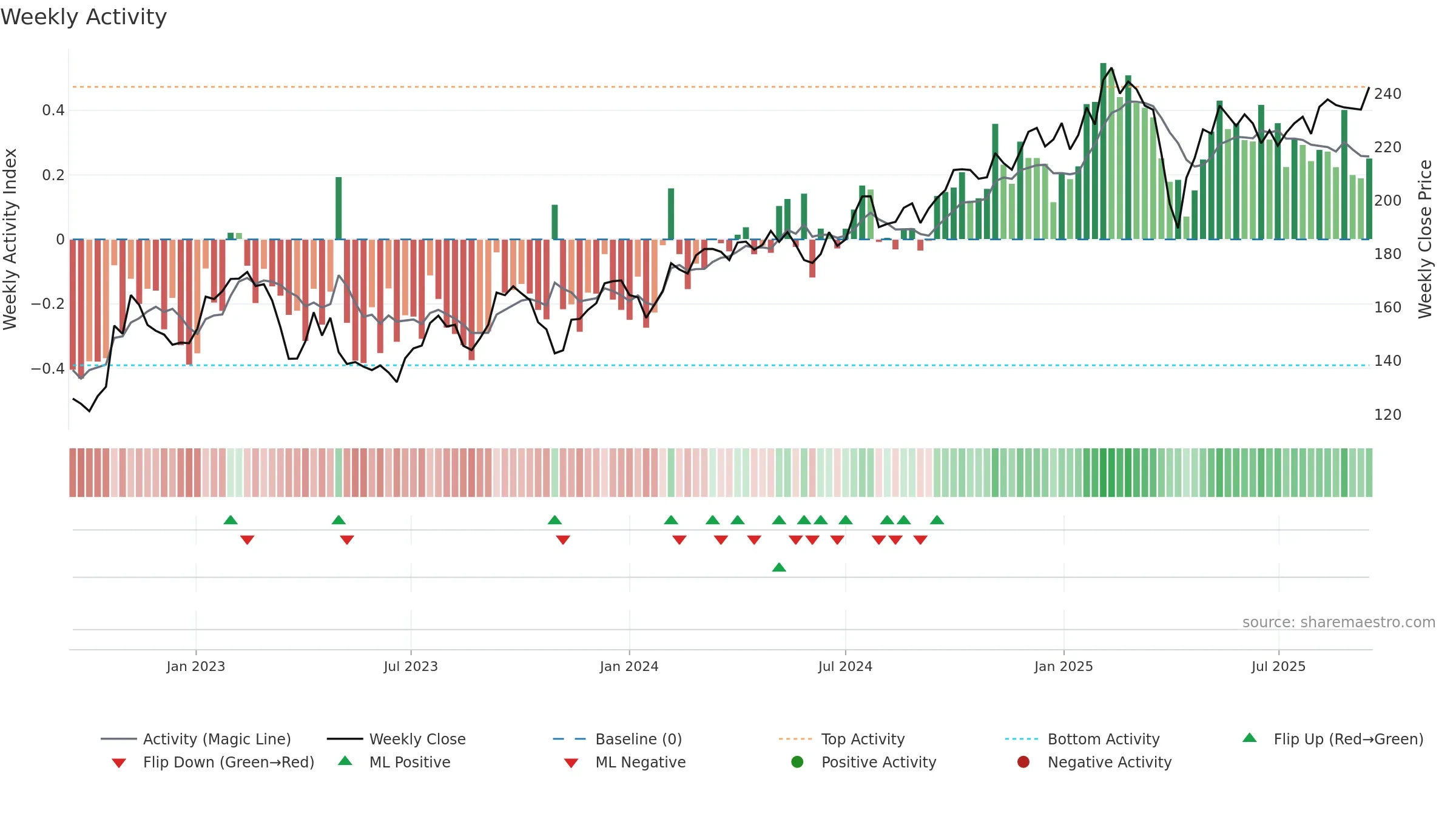 SKA-B weekly Activity chart, closing 2025-09-15.