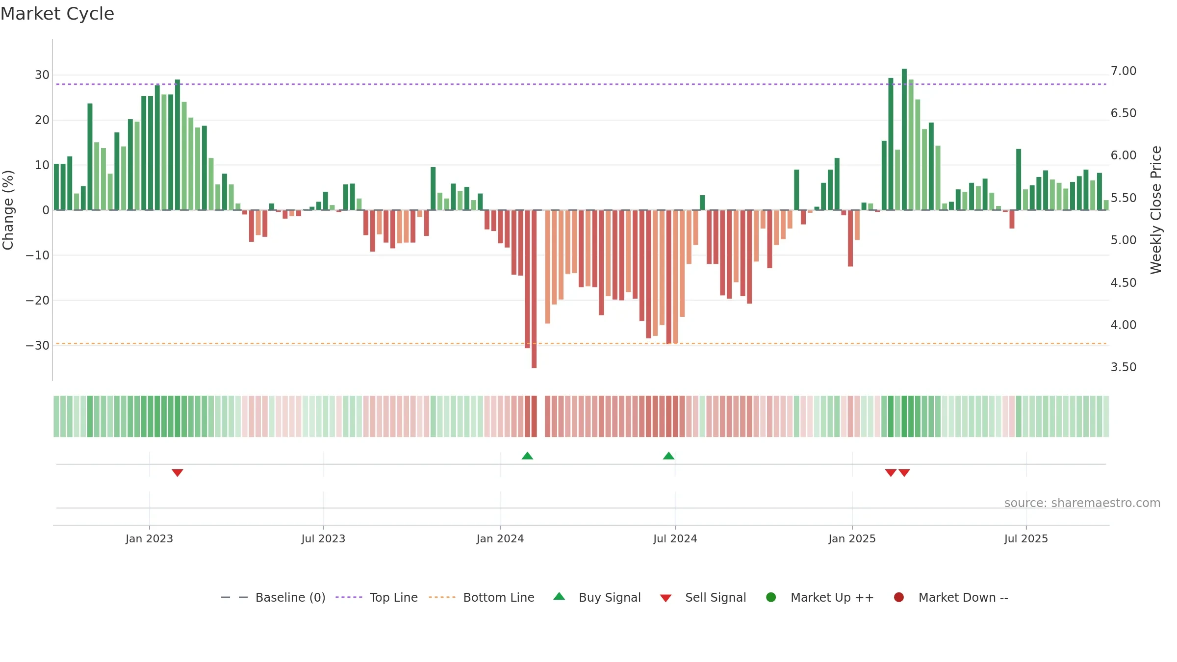 000868 weekly Market Cycle chart, closing 2025-09-22.