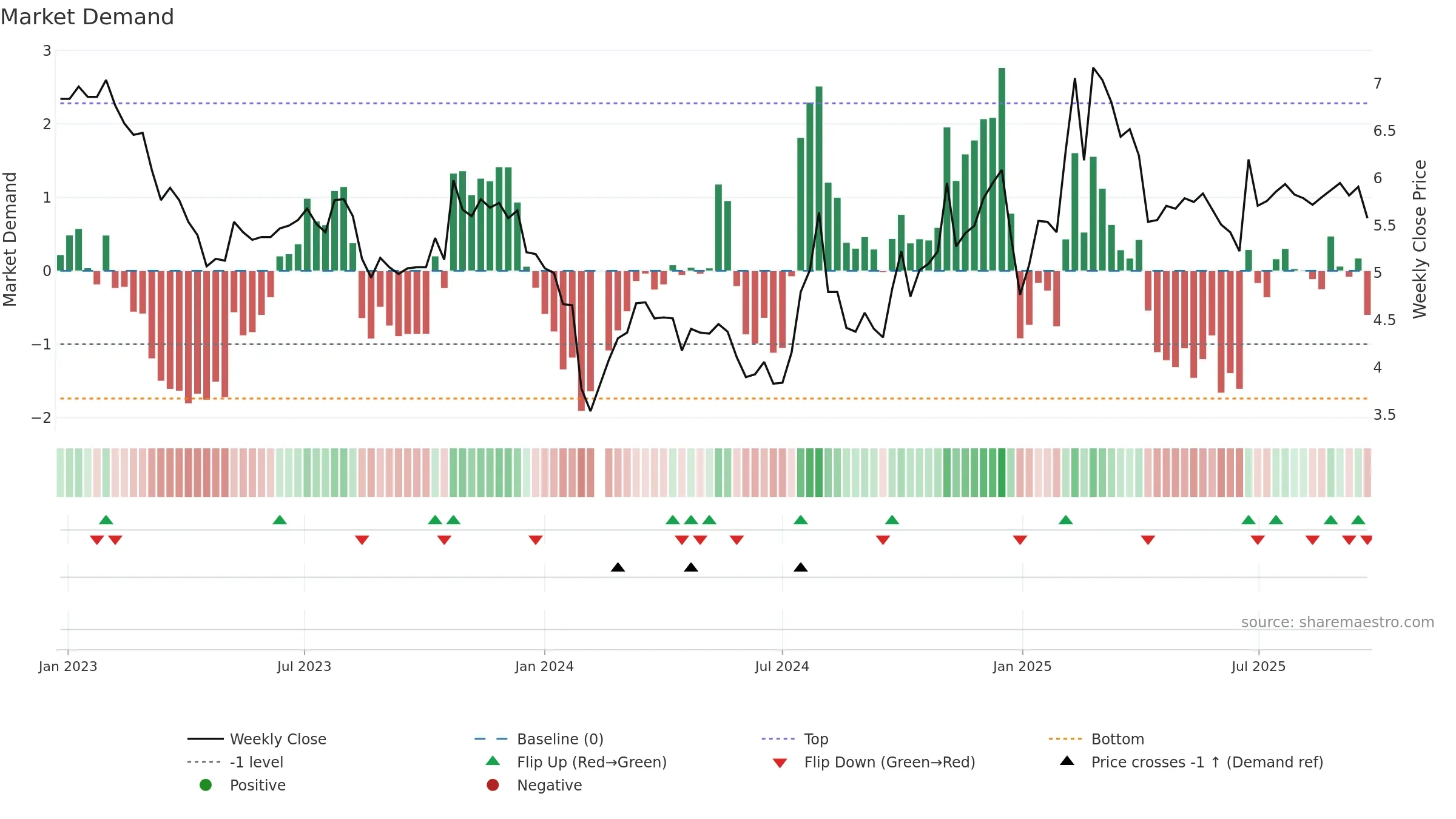 000868 weekly Market Demand chart, closing 2025-09-22.