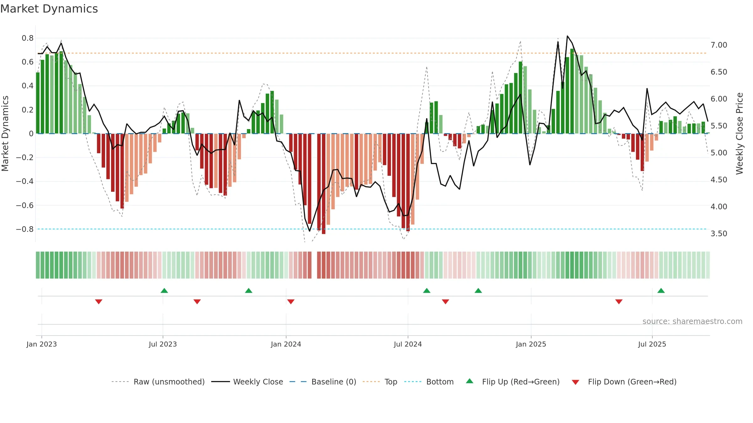 000868 weekly Market Dynamics chart, closing 2025-09-22.