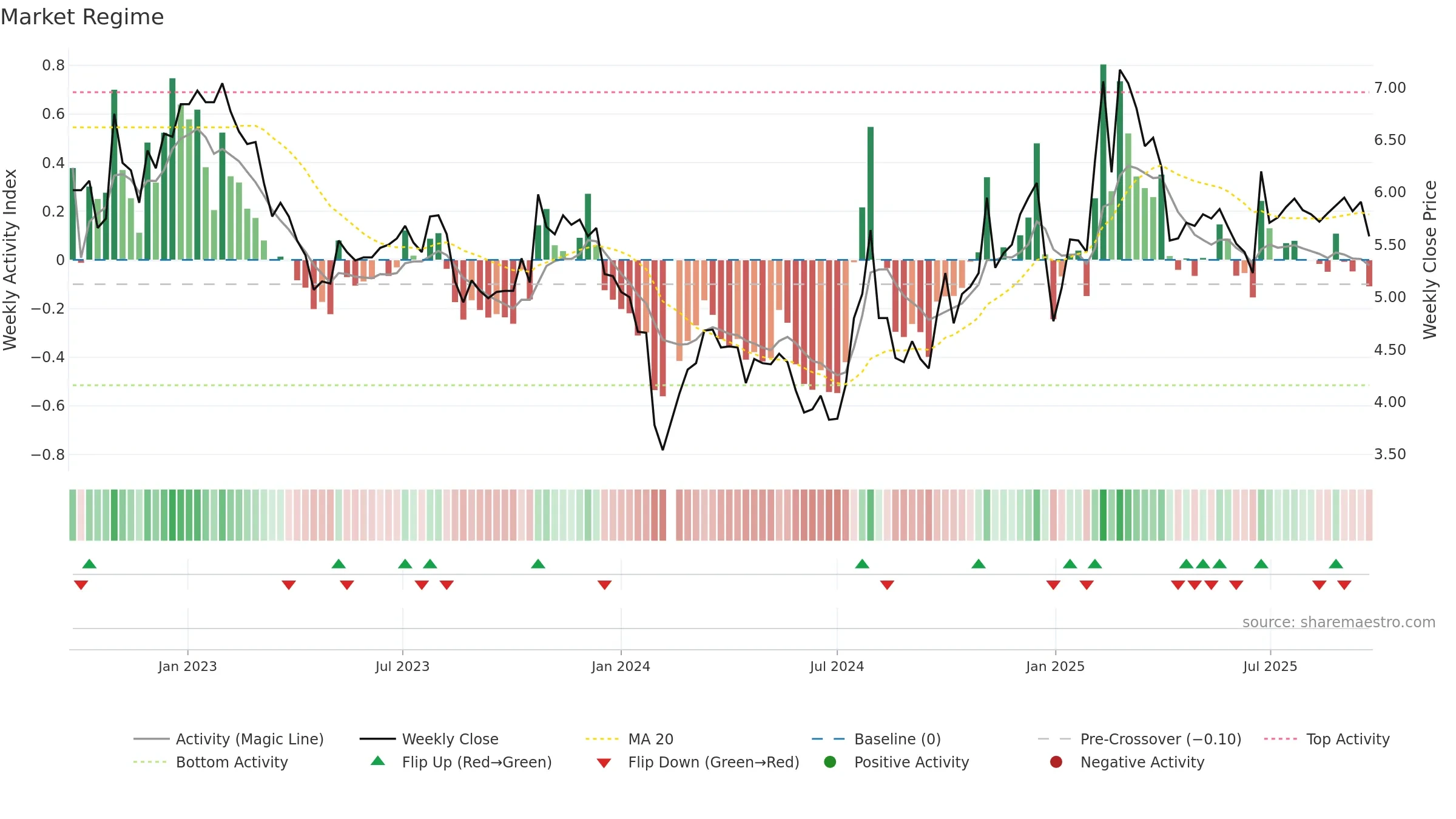 000868 weekly Market Snapshot chart, closing 2025-09-22.