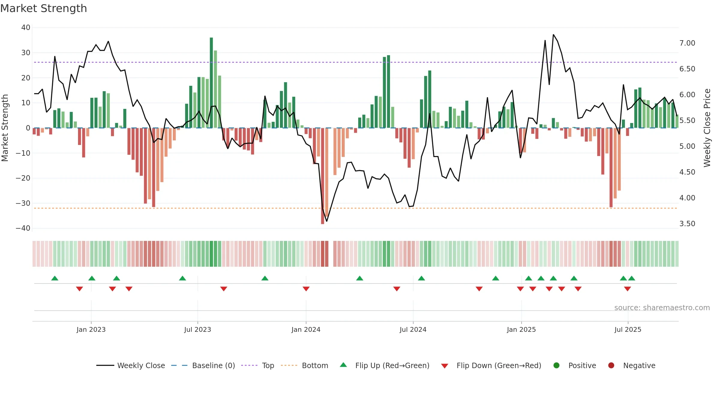000868 weekly Market Strength chart, closing 2025-09-22.