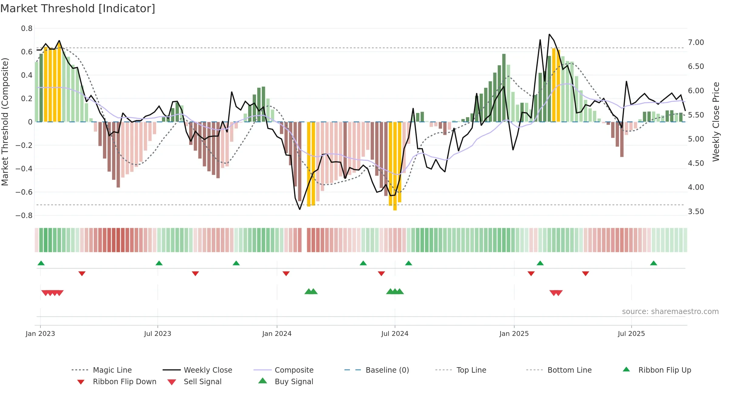000868 weekly Market Threshold chart, closing 2025-09-22.