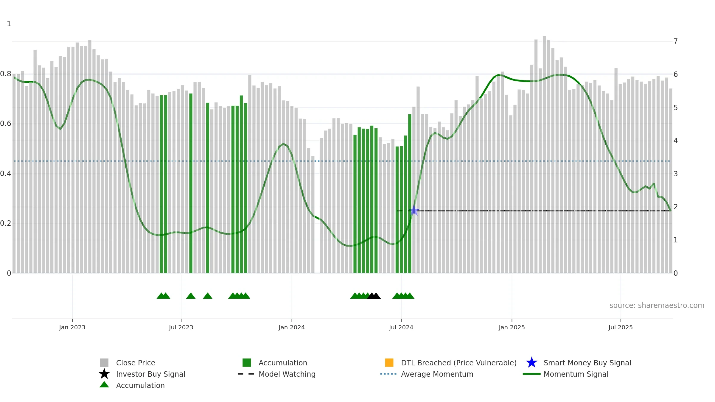 000868 weekly Smart Money chart, closing 2025-09-22.