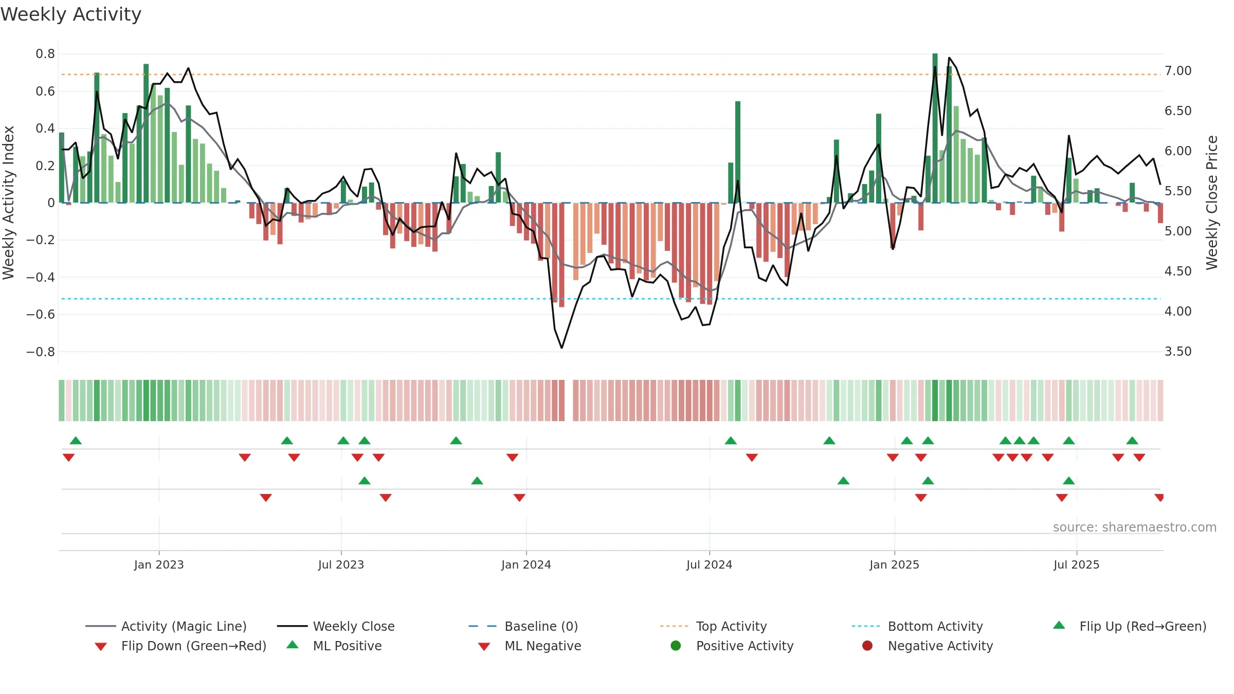 000868 weekly Activity chart, closing 2025-09-22.
