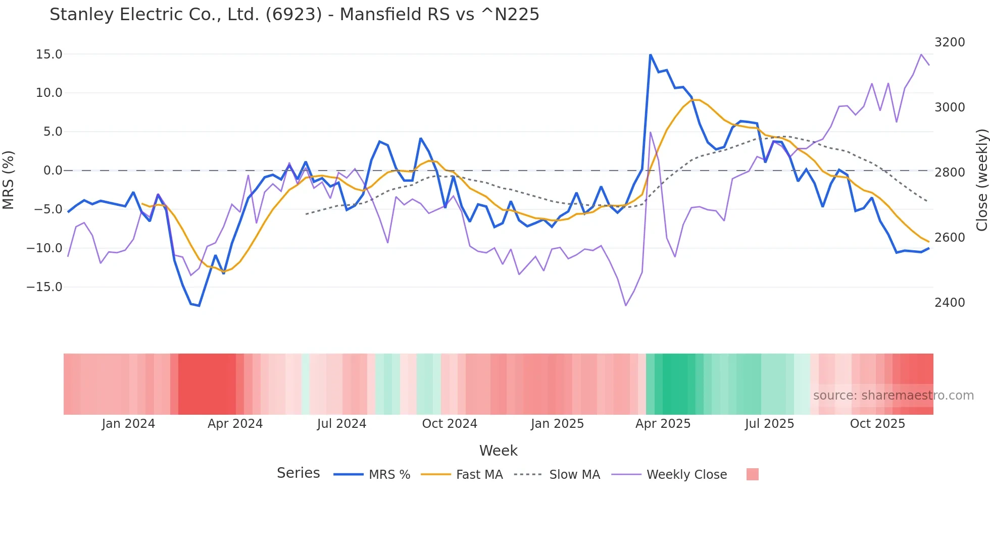 6923 Mansfield Relative Strength chart