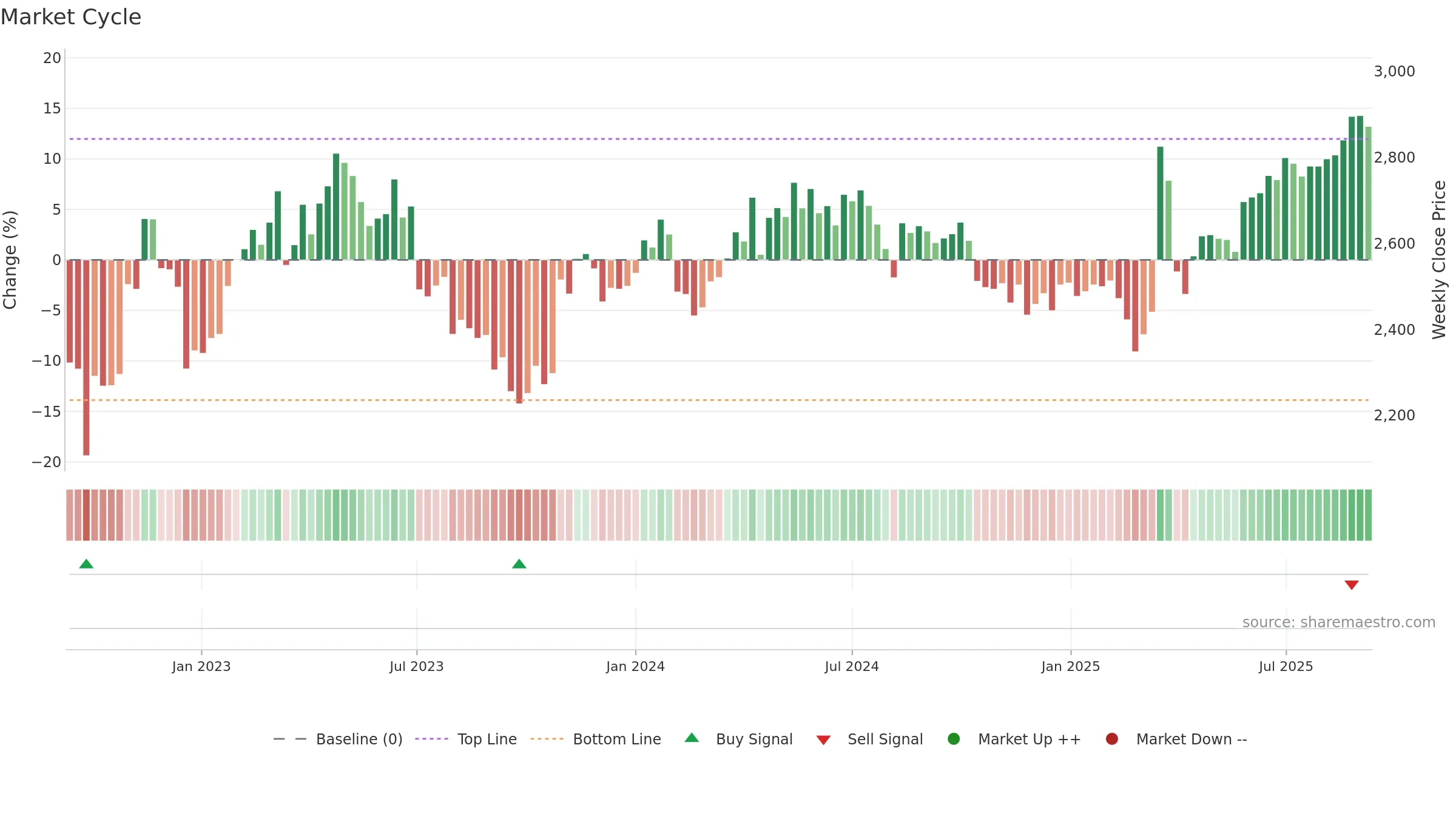 6923 weekly Market Cycle chart, closing 2025-09-08.