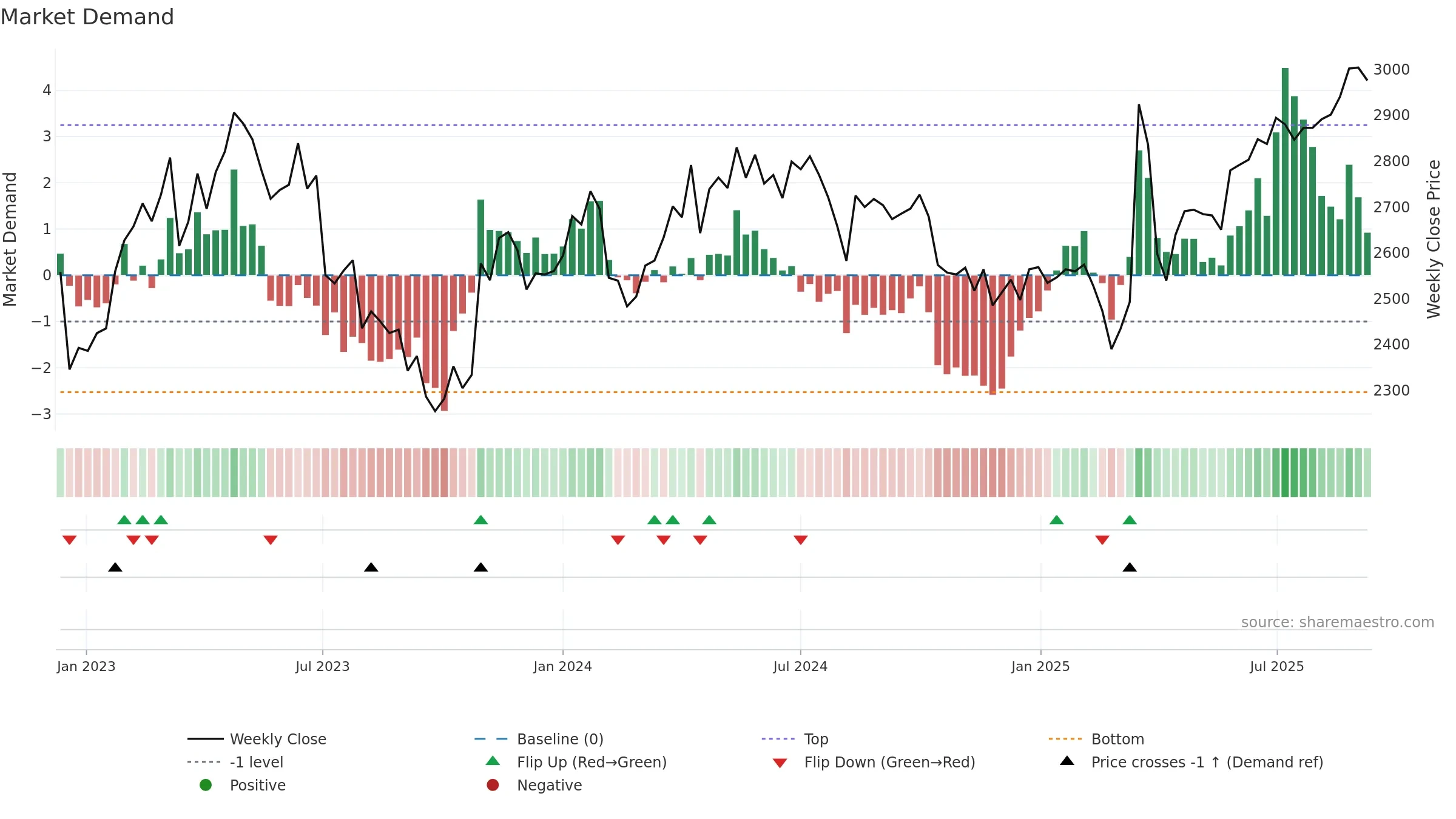 6923 weekly Market Demand chart, closing 2025-09-08.