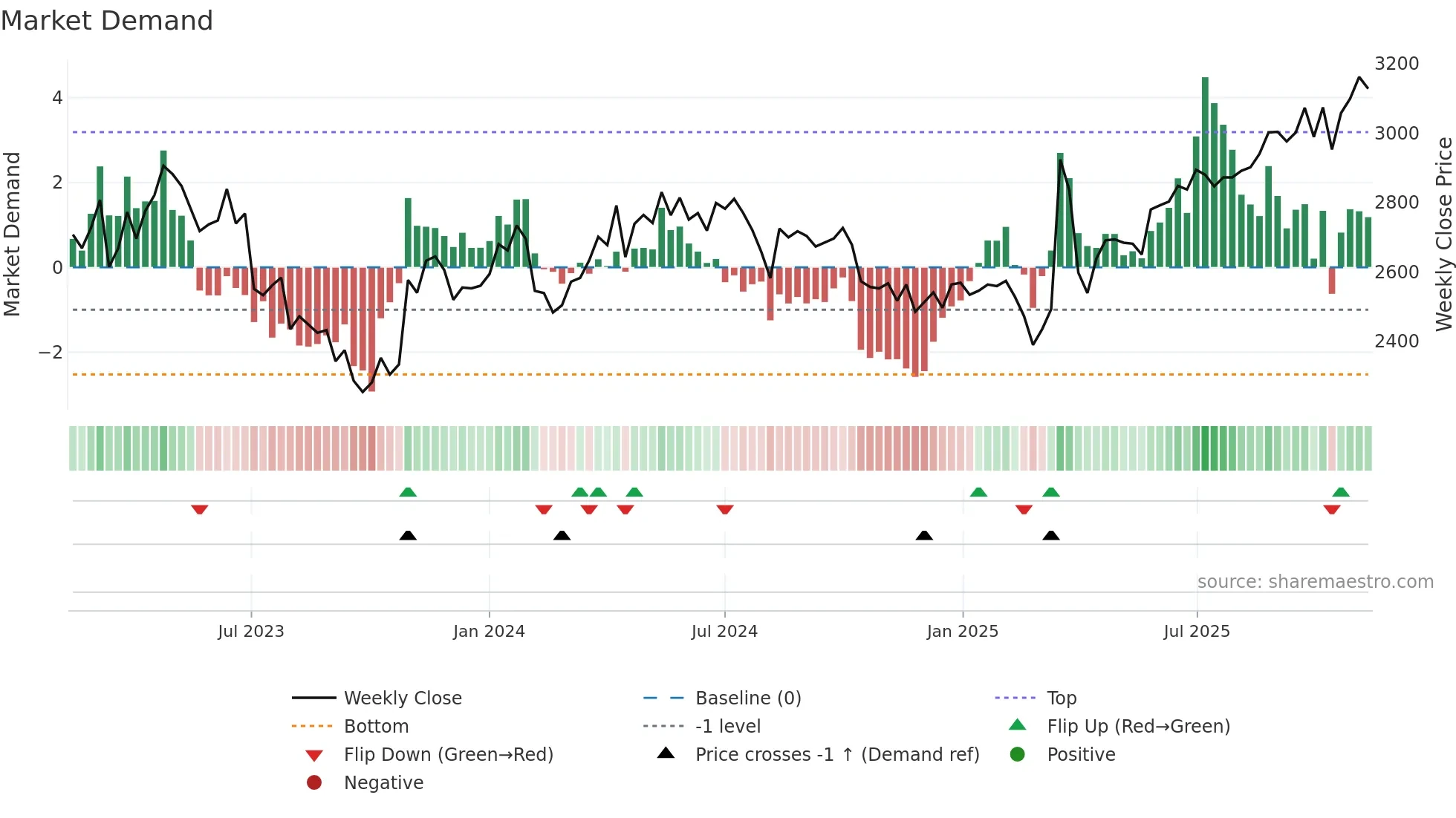 6923 weekly Market Demand chart