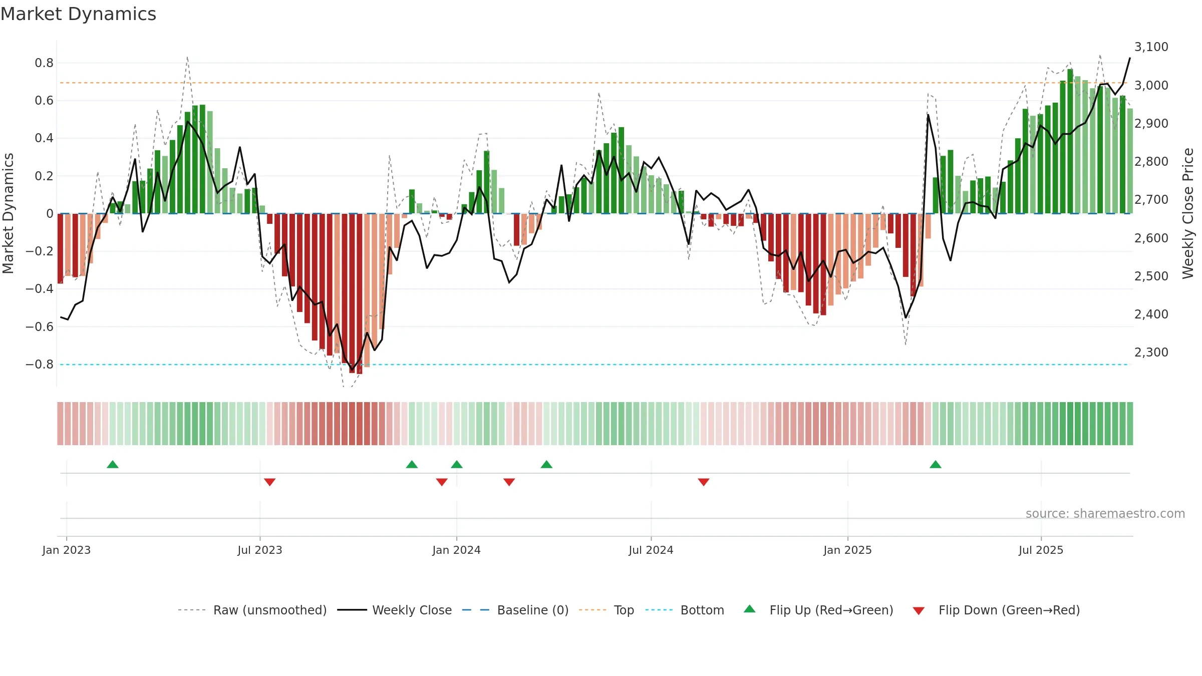 6923 weekly Market Dynamics chart, closing 2025-09-08.
