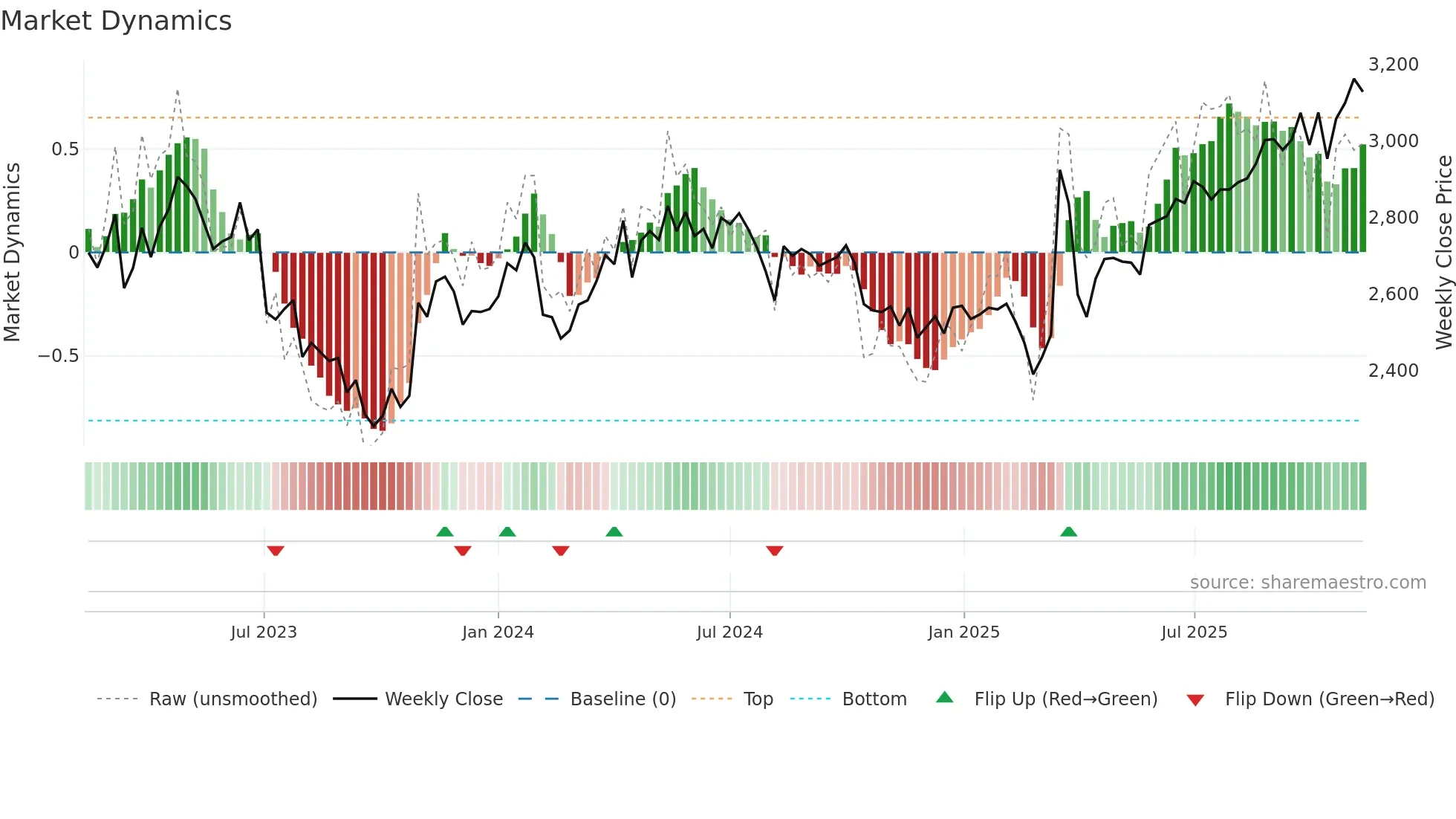 6923 weekly Market Dynamics chart