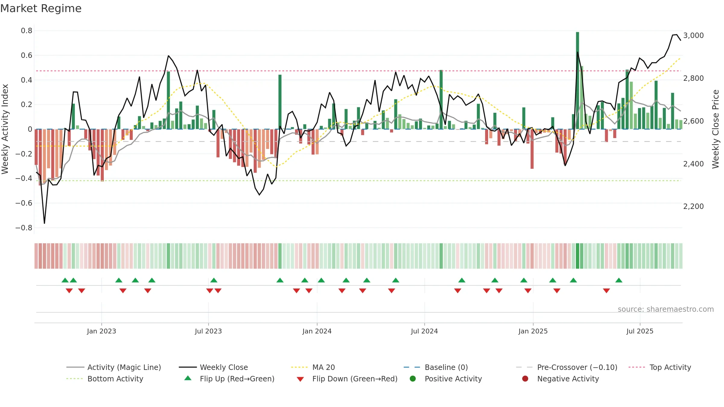 6923 weekly Market Snapshot chart, closing 2025-09-08.