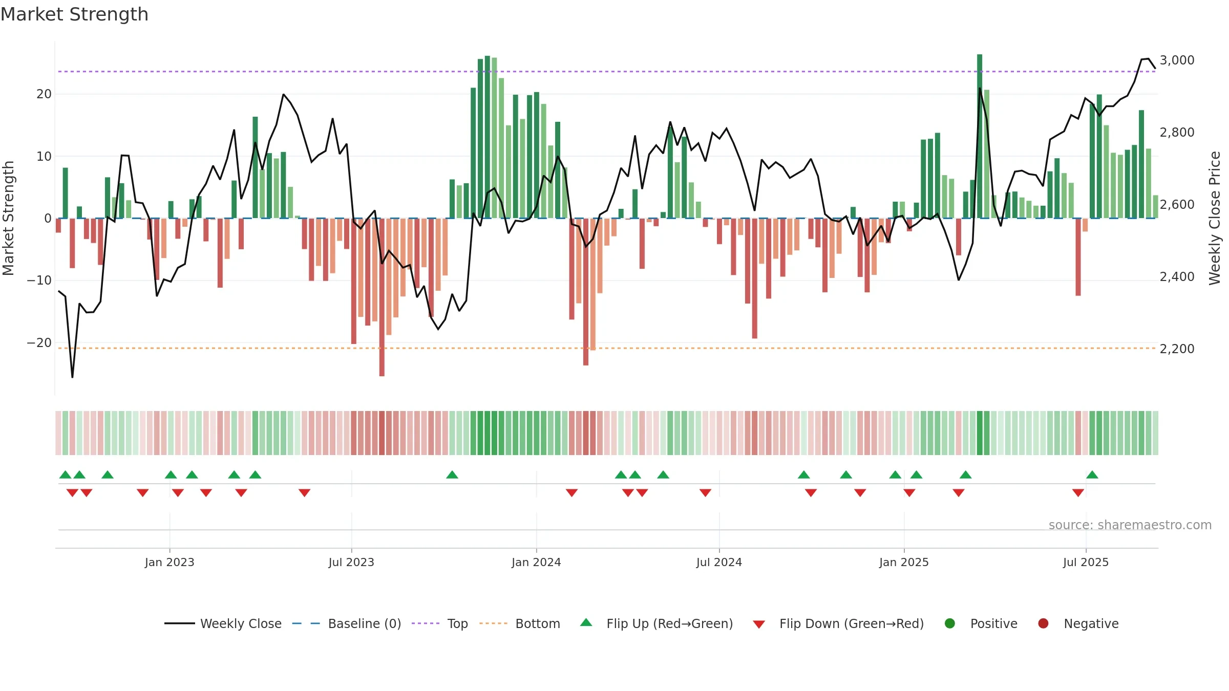 6923 weekly Market Strength chart, closing 2025-09-08.