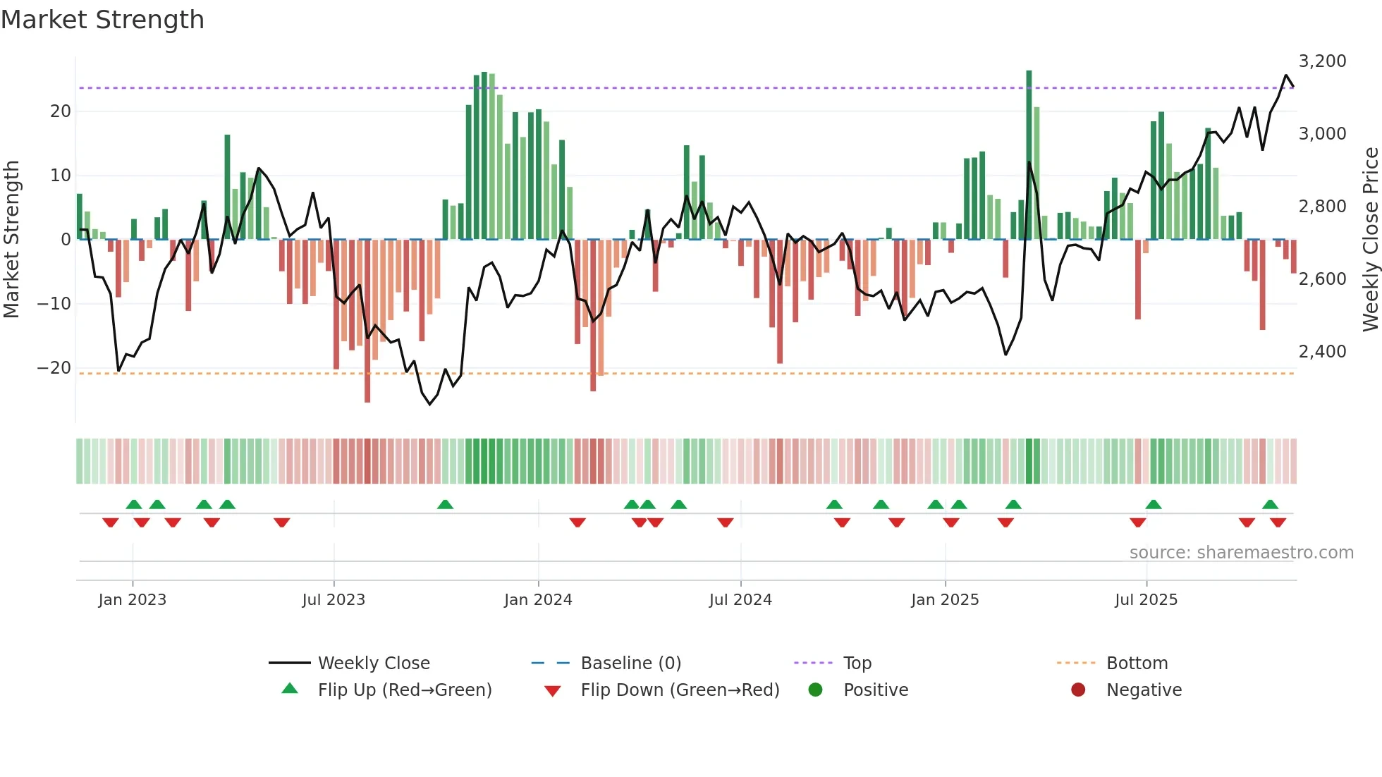 6923 weekly Market Strength chart