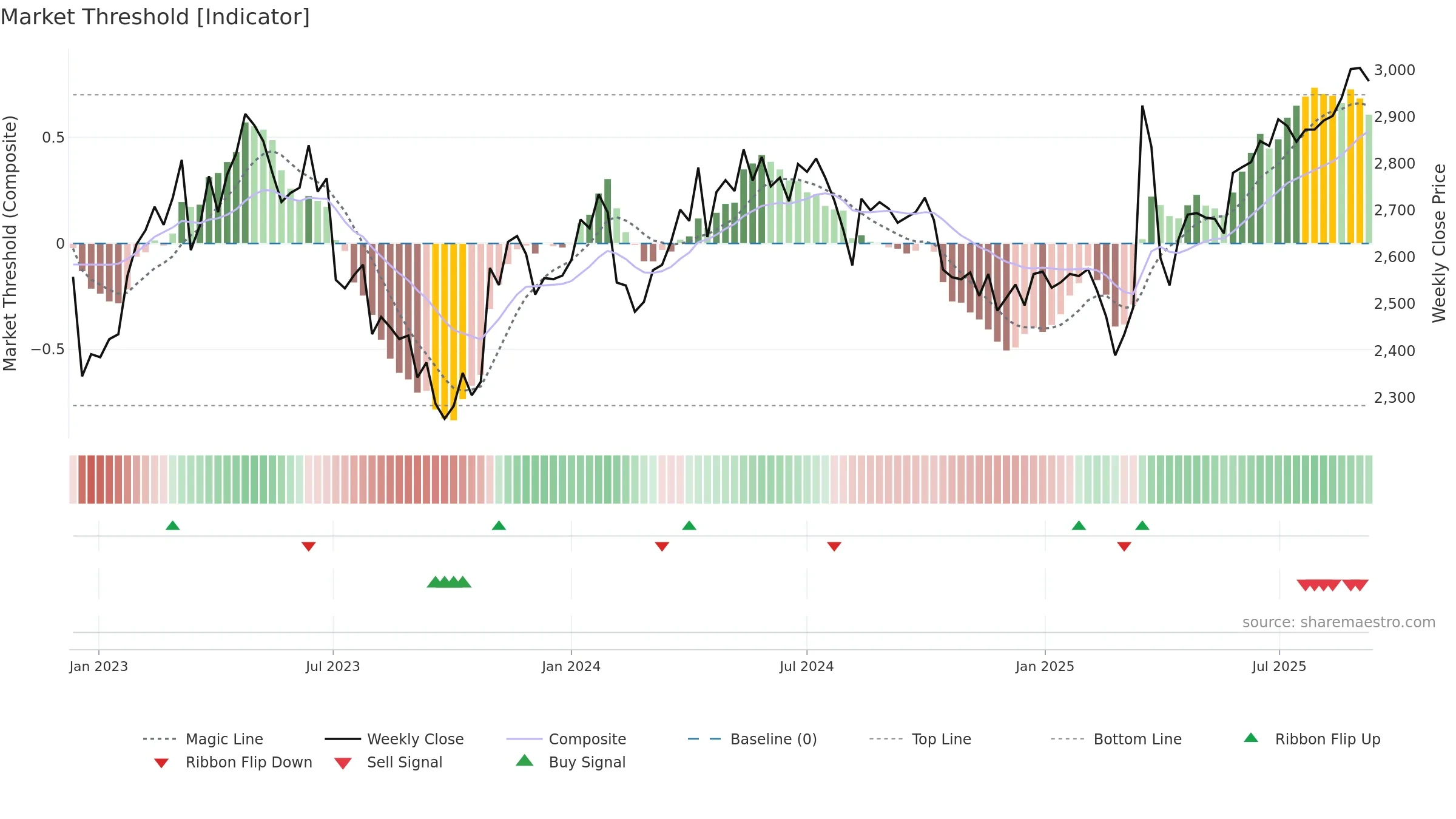 6923 weekly Market Threshold chart, closing 2025-09-08.