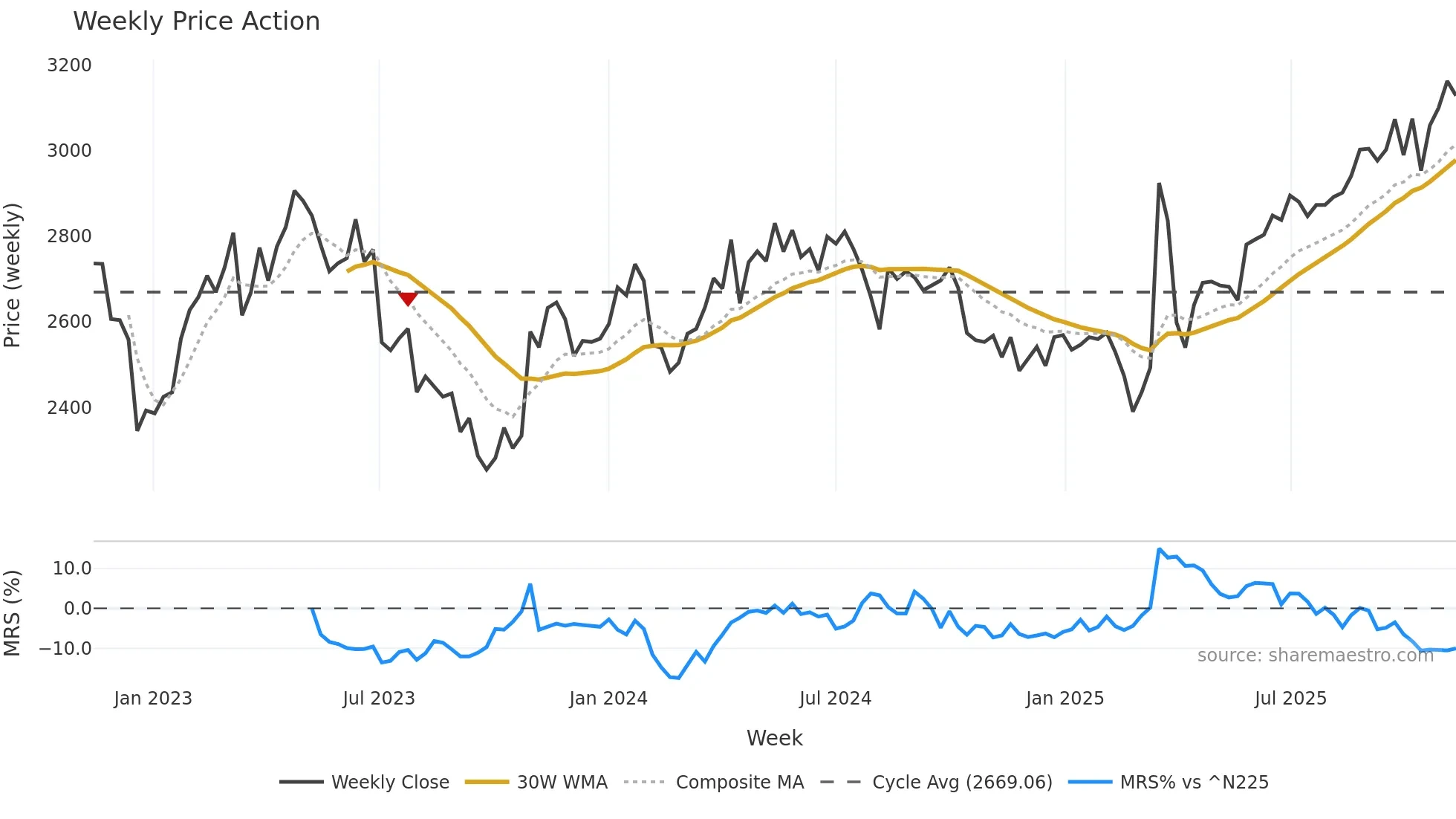 6923 weekly Price Action chart, closing 2025-11-10