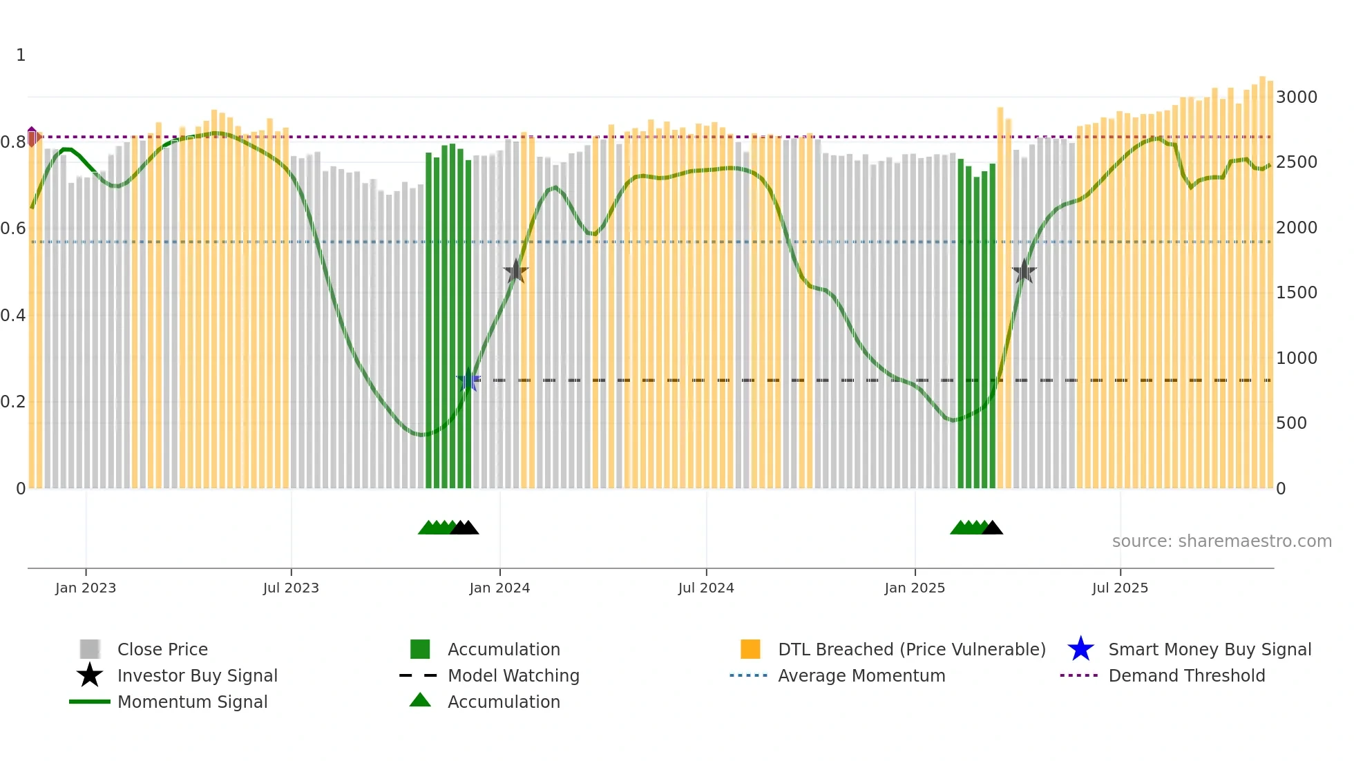 6923 weekly Smart Money chart