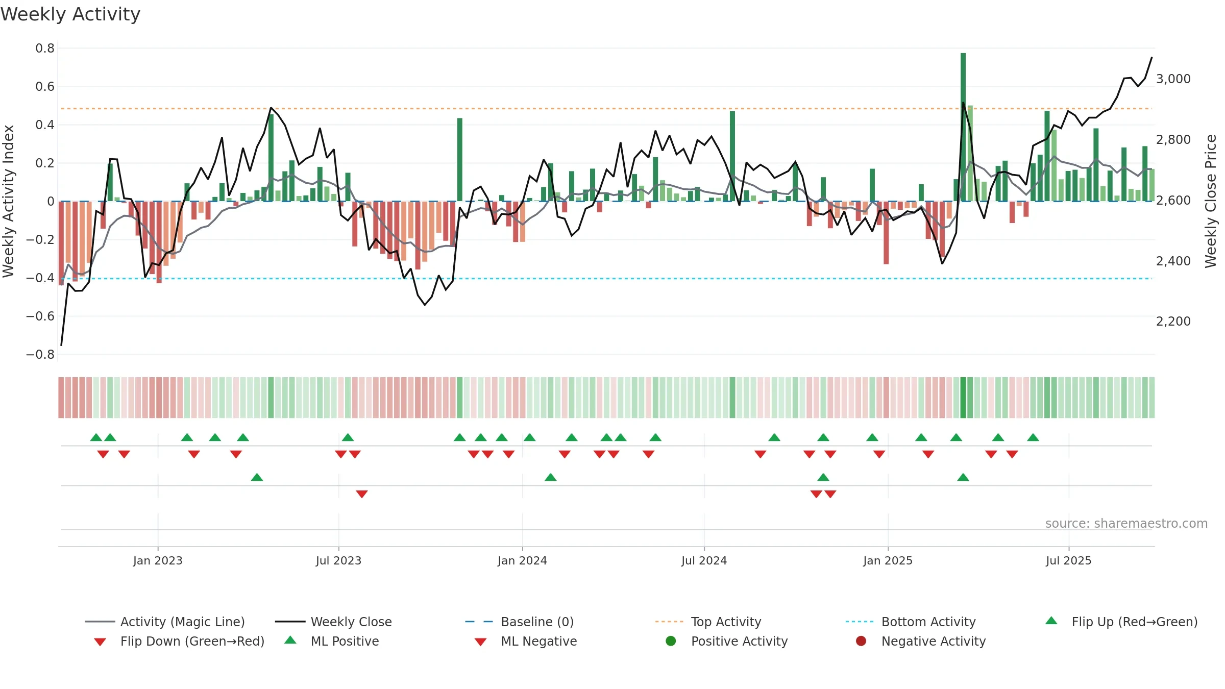 6923 weekly Activity chart, closing 2025-09-08.