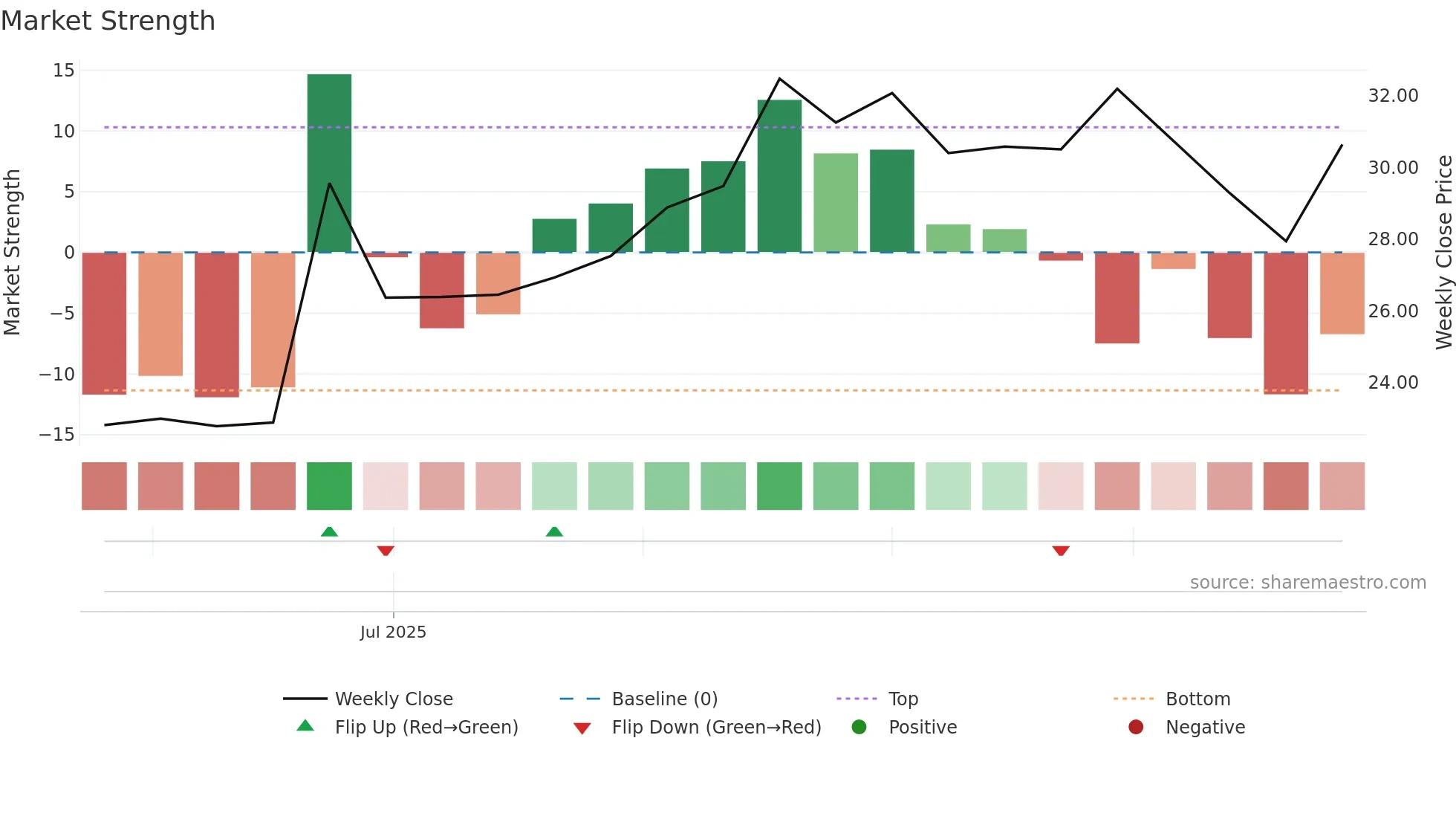 688757 weekly Market Strength chart