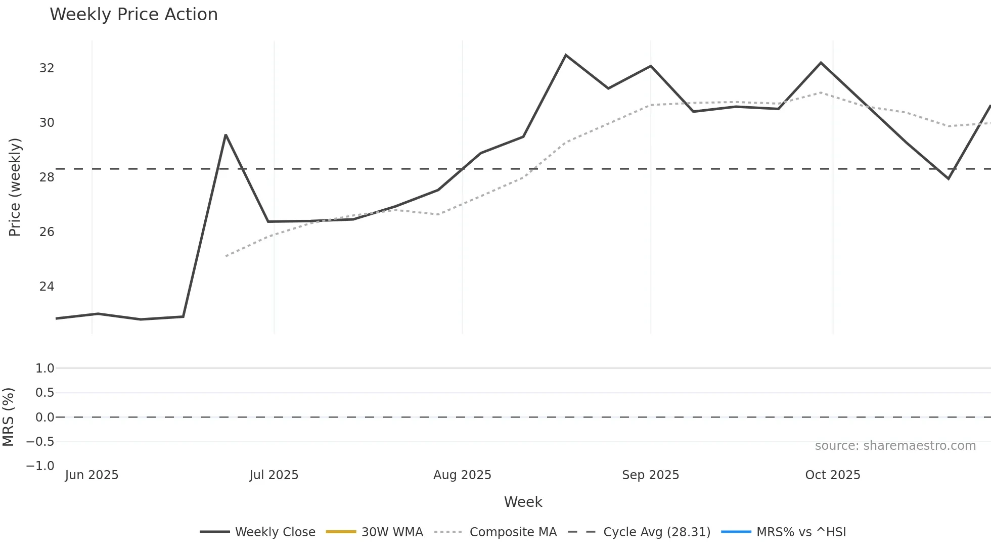 688757 weekly Price Action chart, closing 2025-10-27