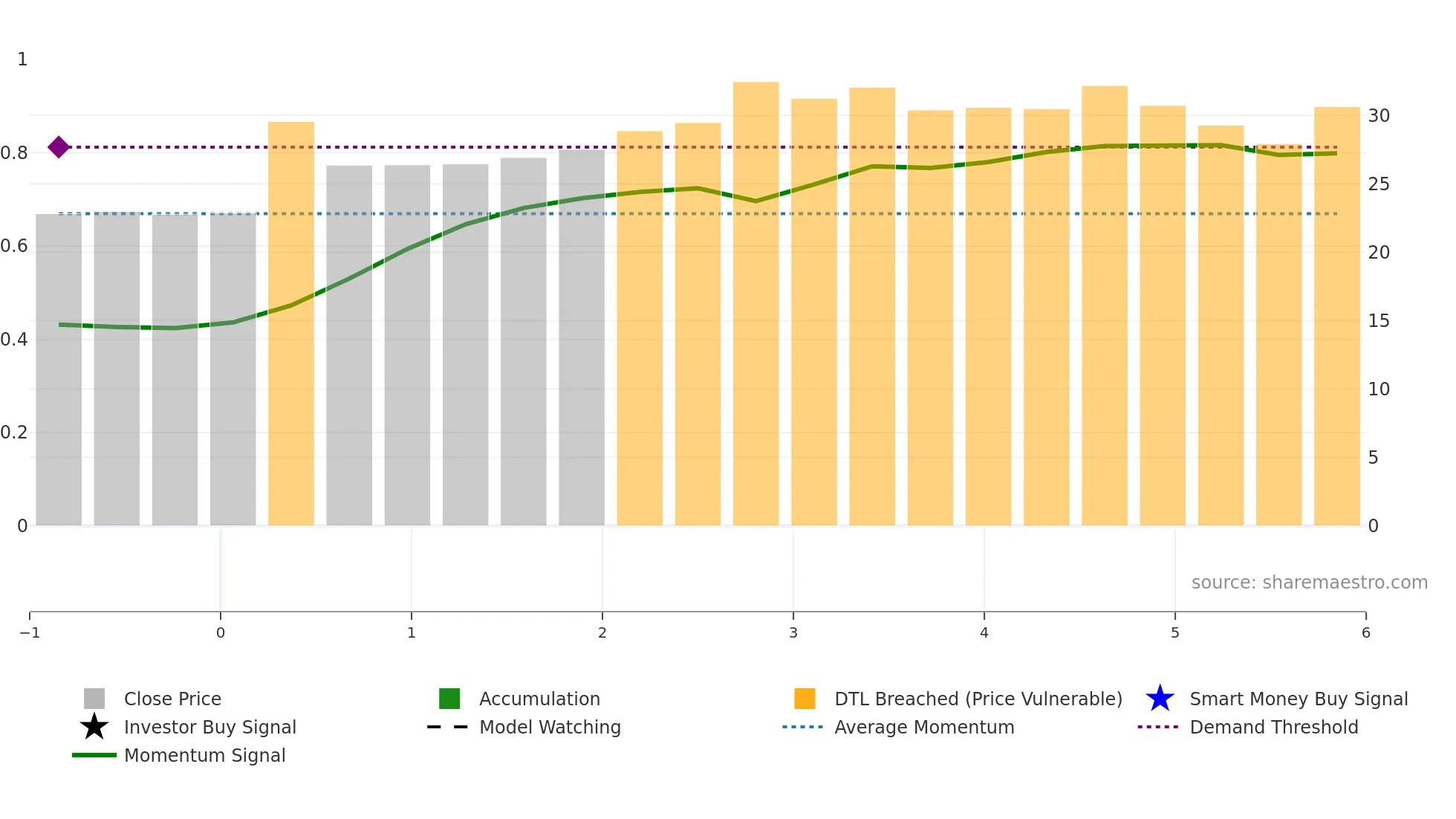 688757 weekly Smart Money chart