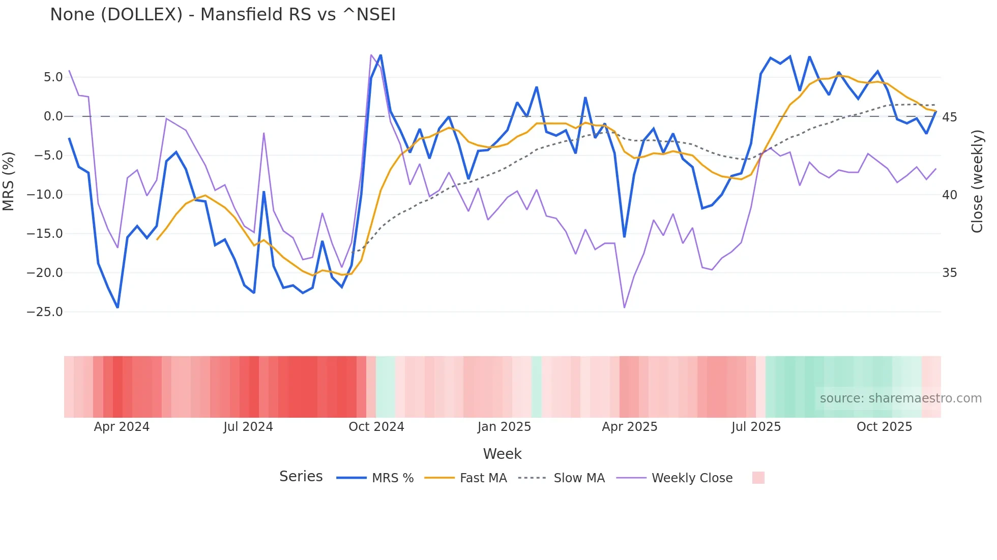 DOLLEX Mansfield Relative Strength chart