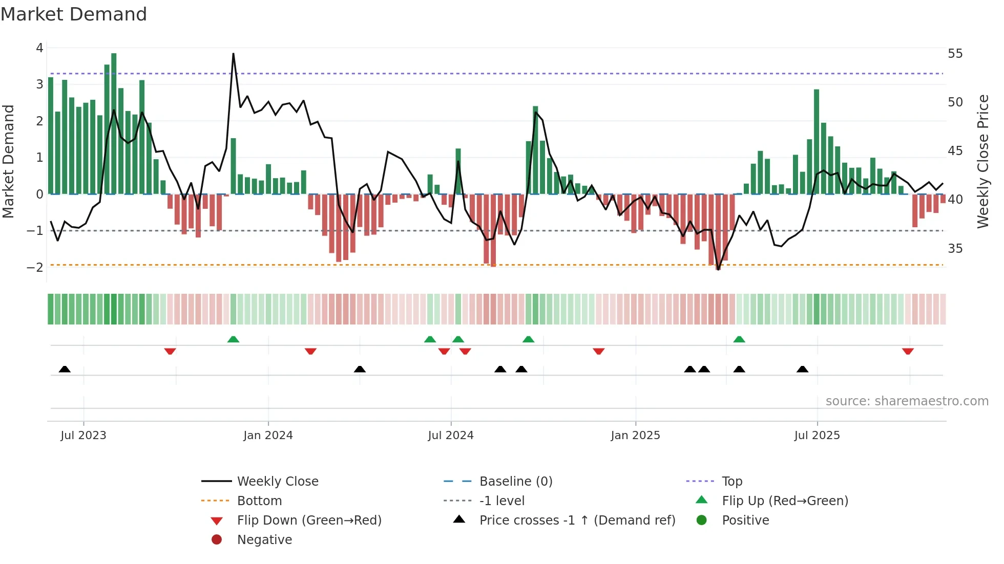 DOLLEX weekly Market Demand chart