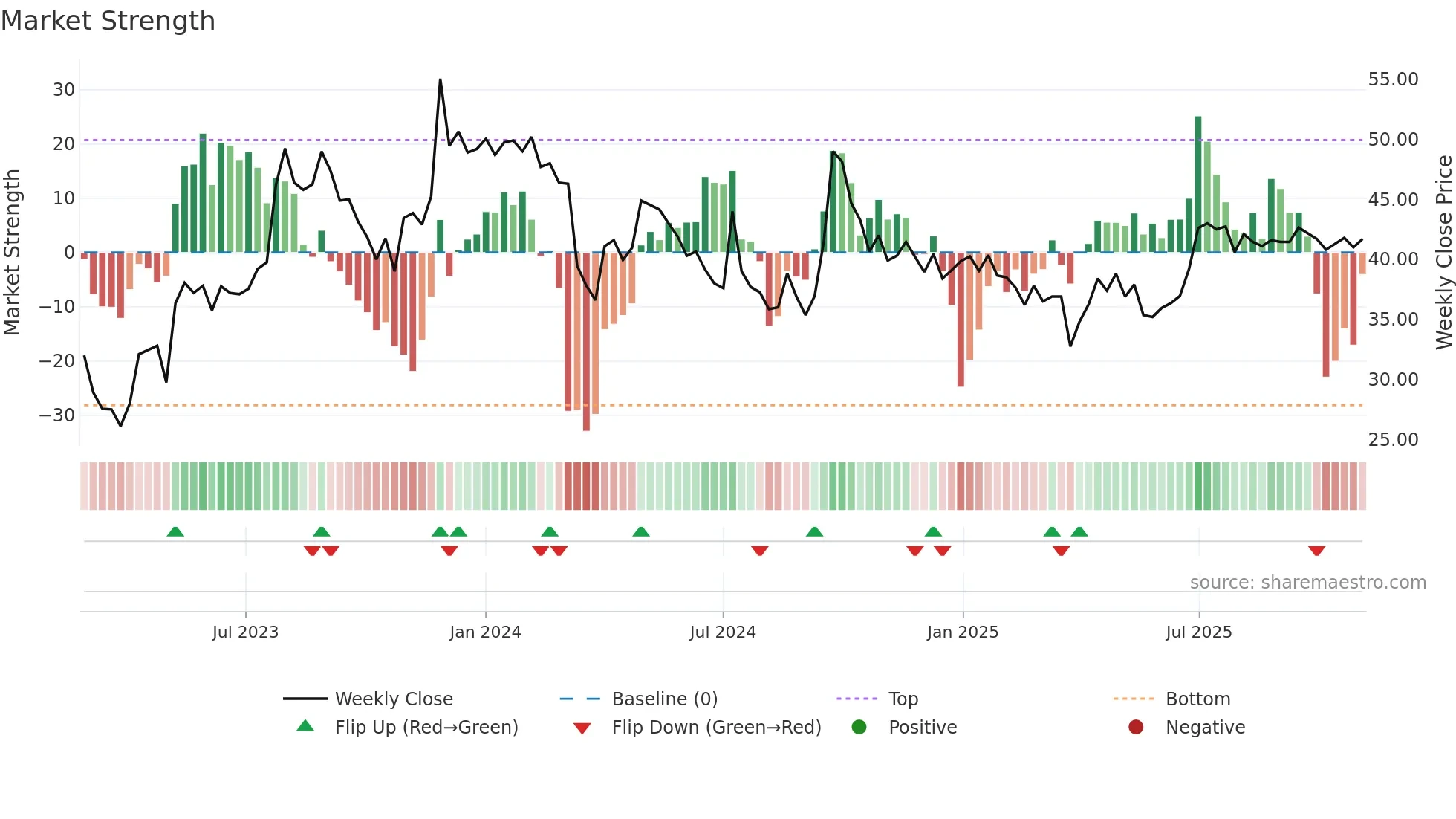DOLLEX weekly Market Strength chart