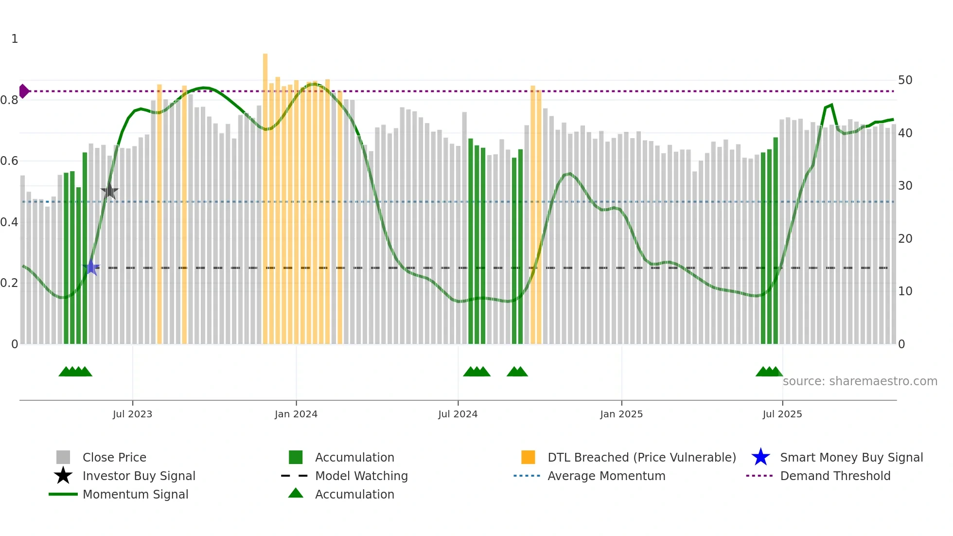 DOLLEX weekly Smart Money chart