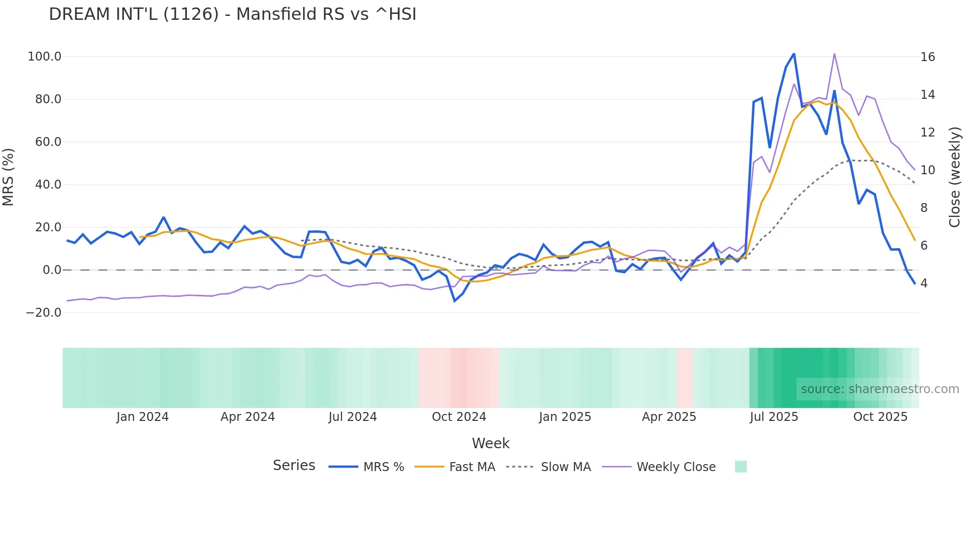 1126 Mansfield Relative Strength chart