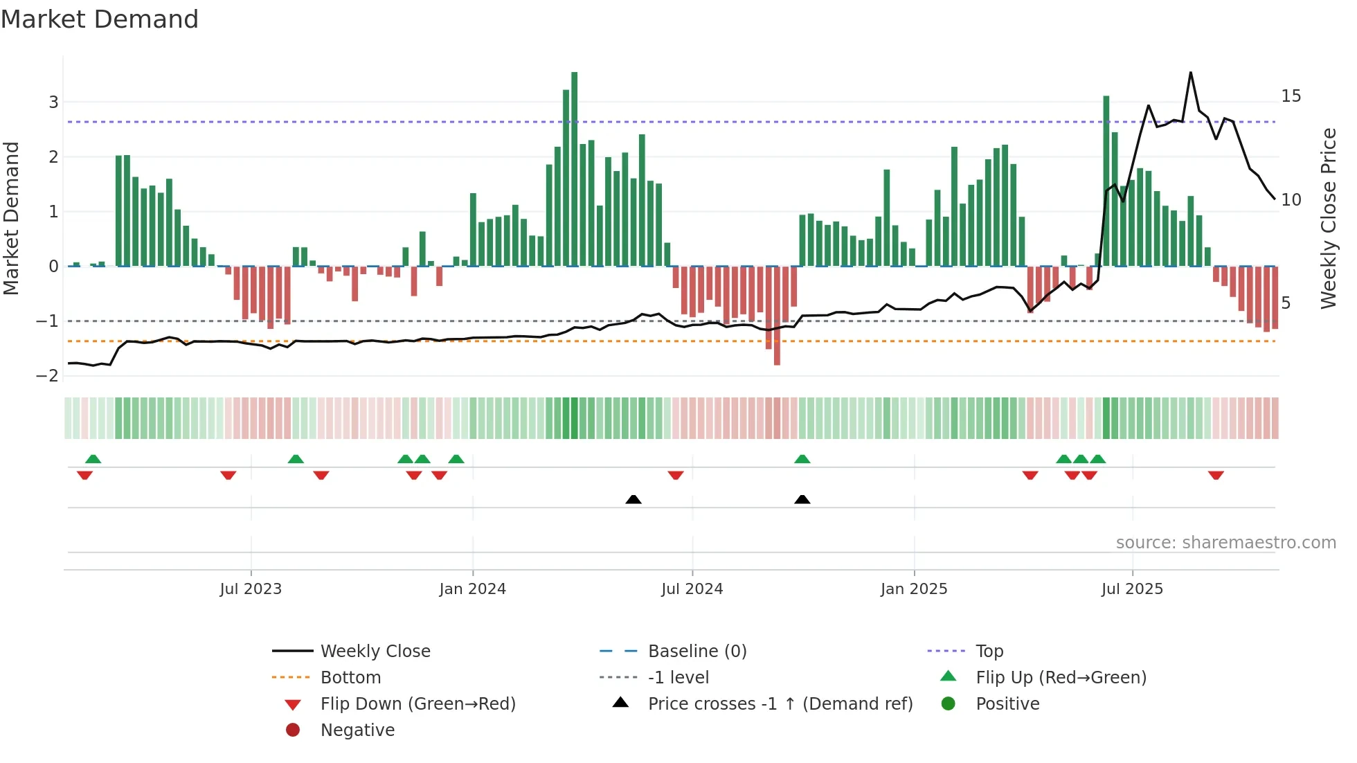1126 weekly Market Demand chart
