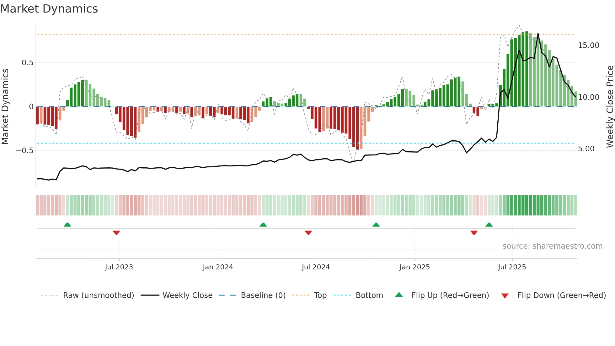 1126 weekly Market Dynamics chart