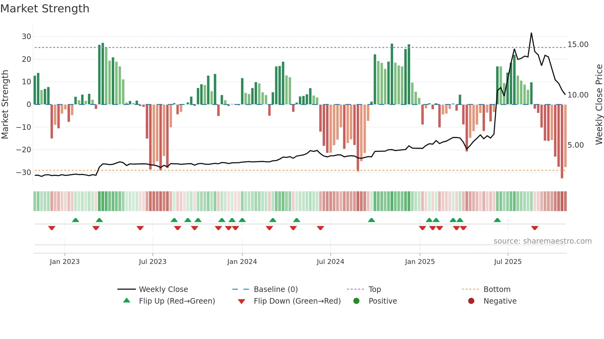1126 weekly Market Strength chart