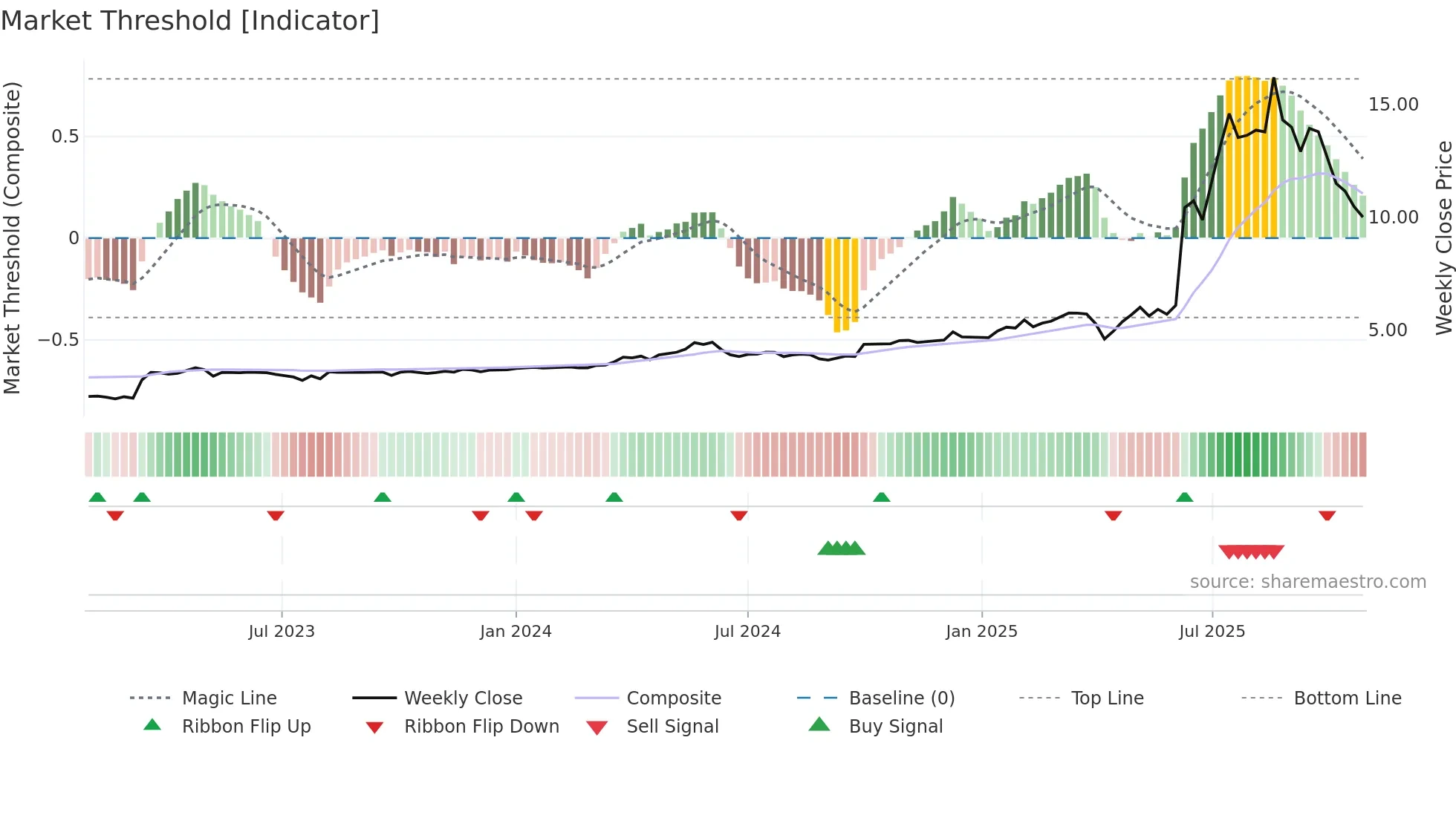 1126 weekly Market Threshold chart