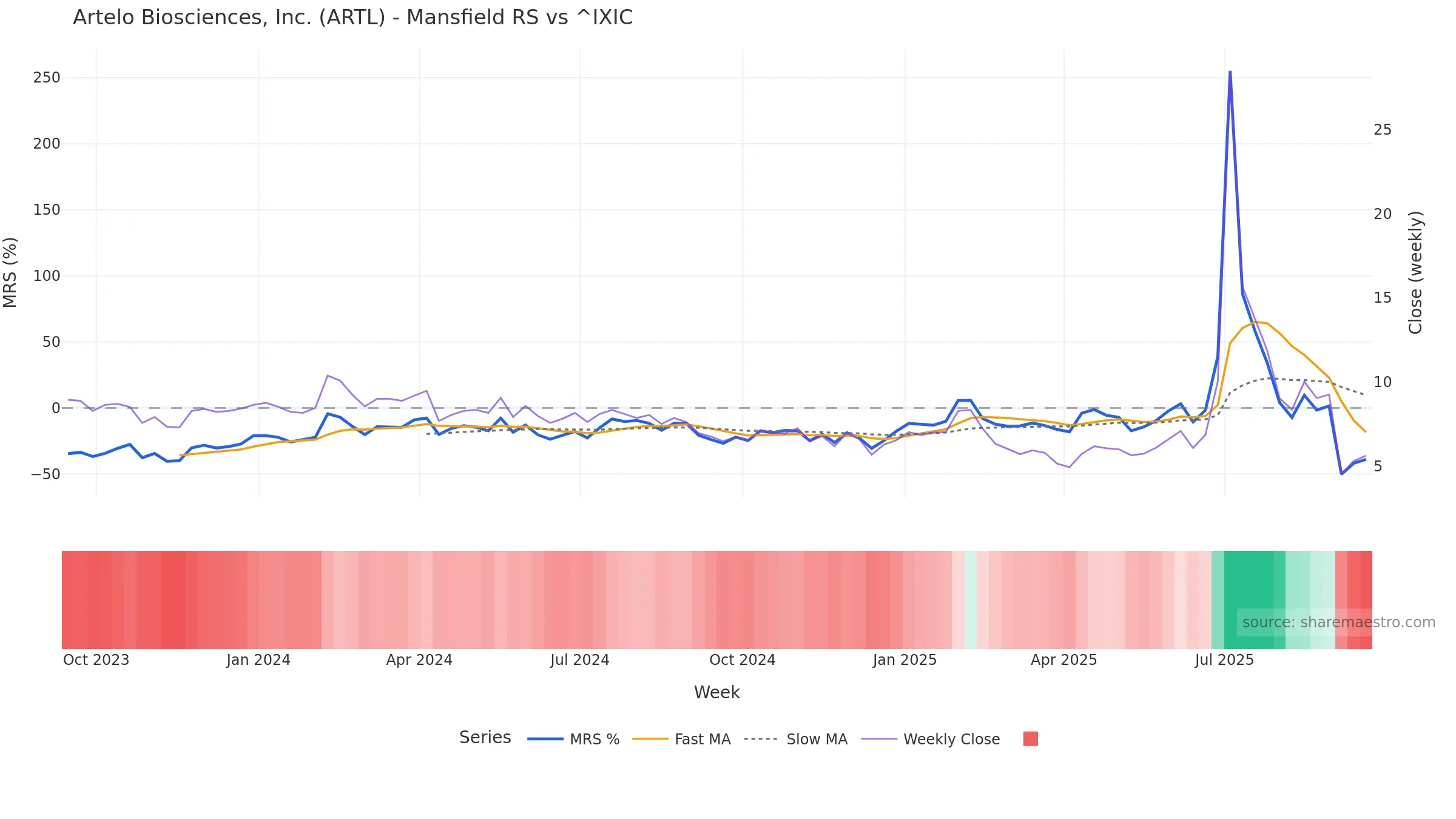 ARTL Mansfield Relative Strength vs ^IXIC ARTL Mansfield Relative Strength vs ^IXIC — weekly