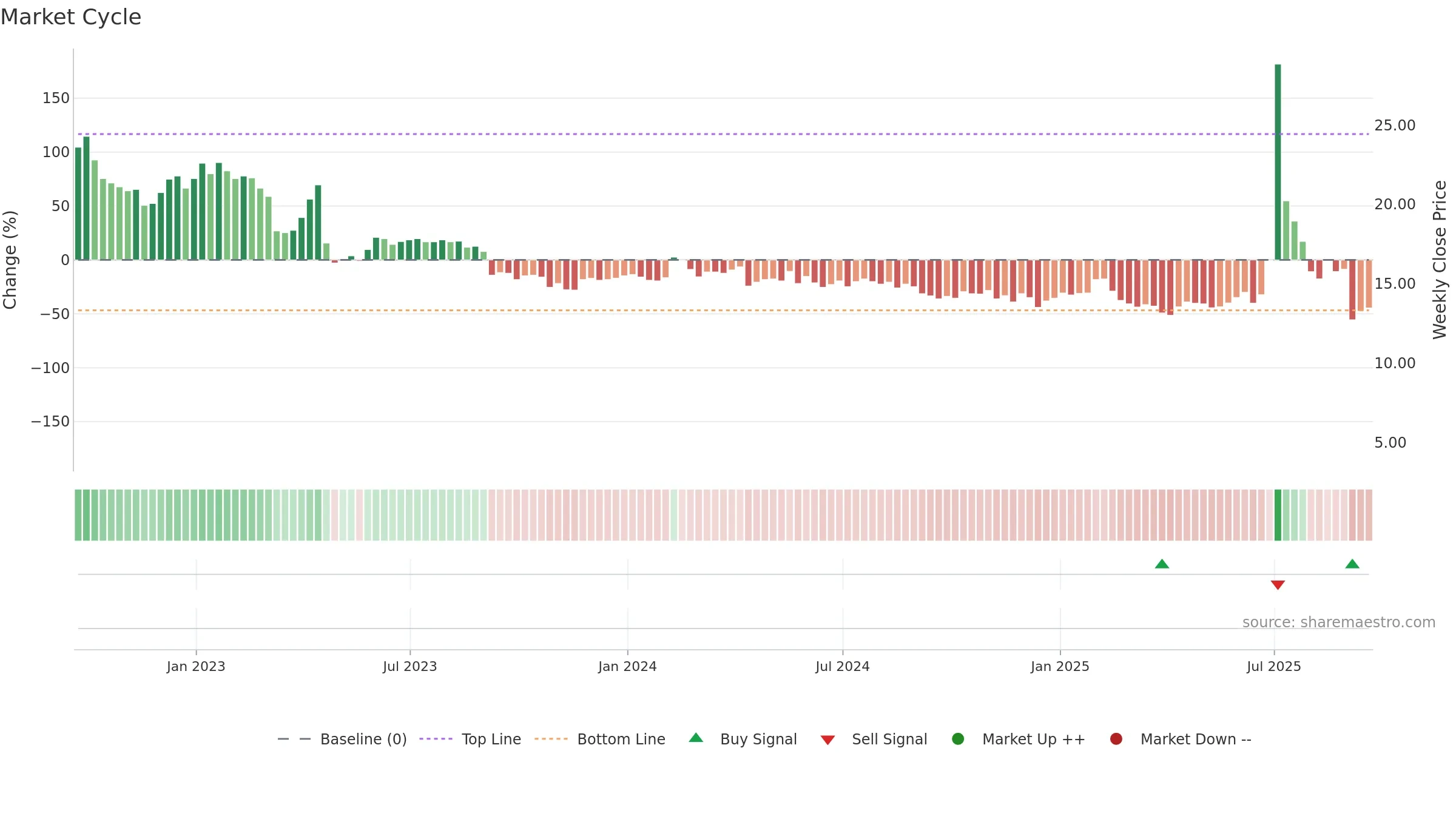 ARTL weekly Market Cycle chart, closing 2025-09-19.