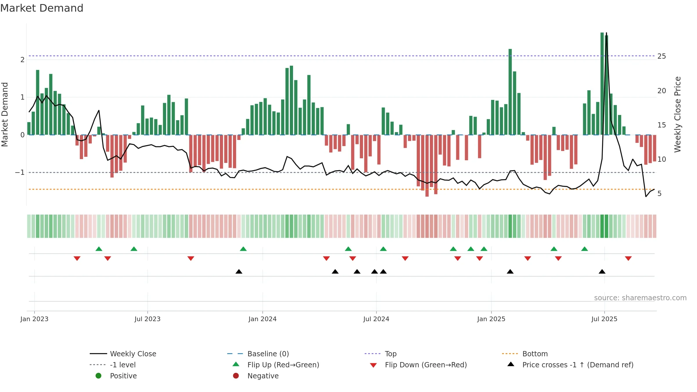 ARTL weekly Market Demand chart, closing 2025-09-19.
