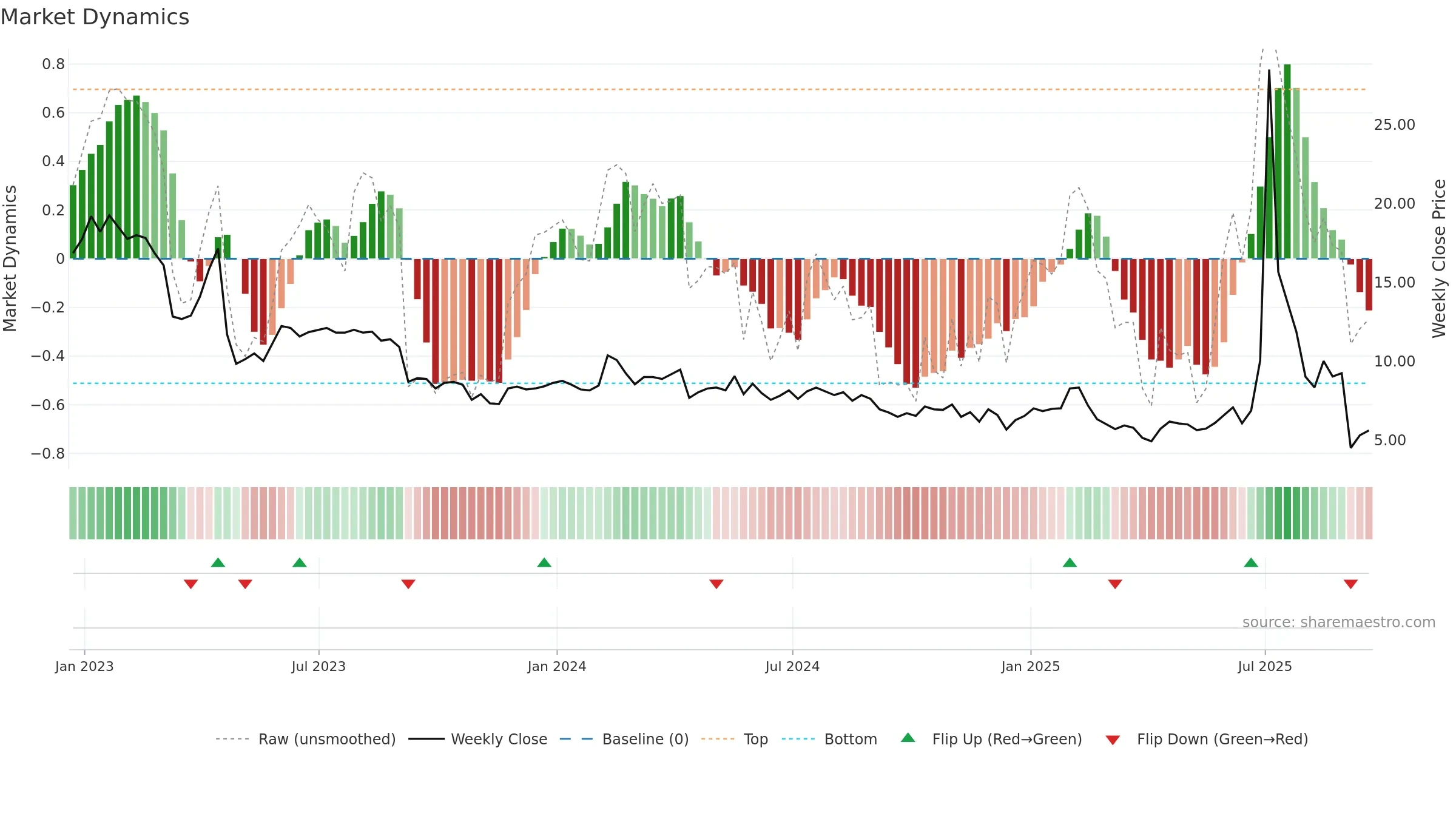 ARTL weekly Market Dynamics chart, closing 2025-09-19.