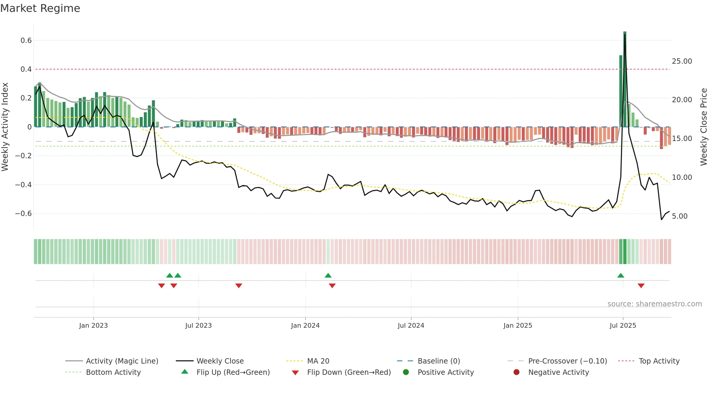 ARTL weekly Market Snapshot chart, closing 2025-09-19.
