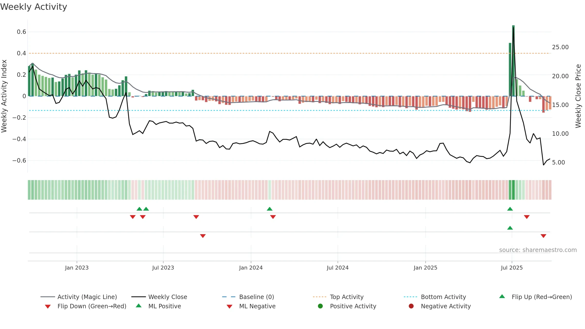 ARTL weekly Activity chart, closing 2025-09-19.