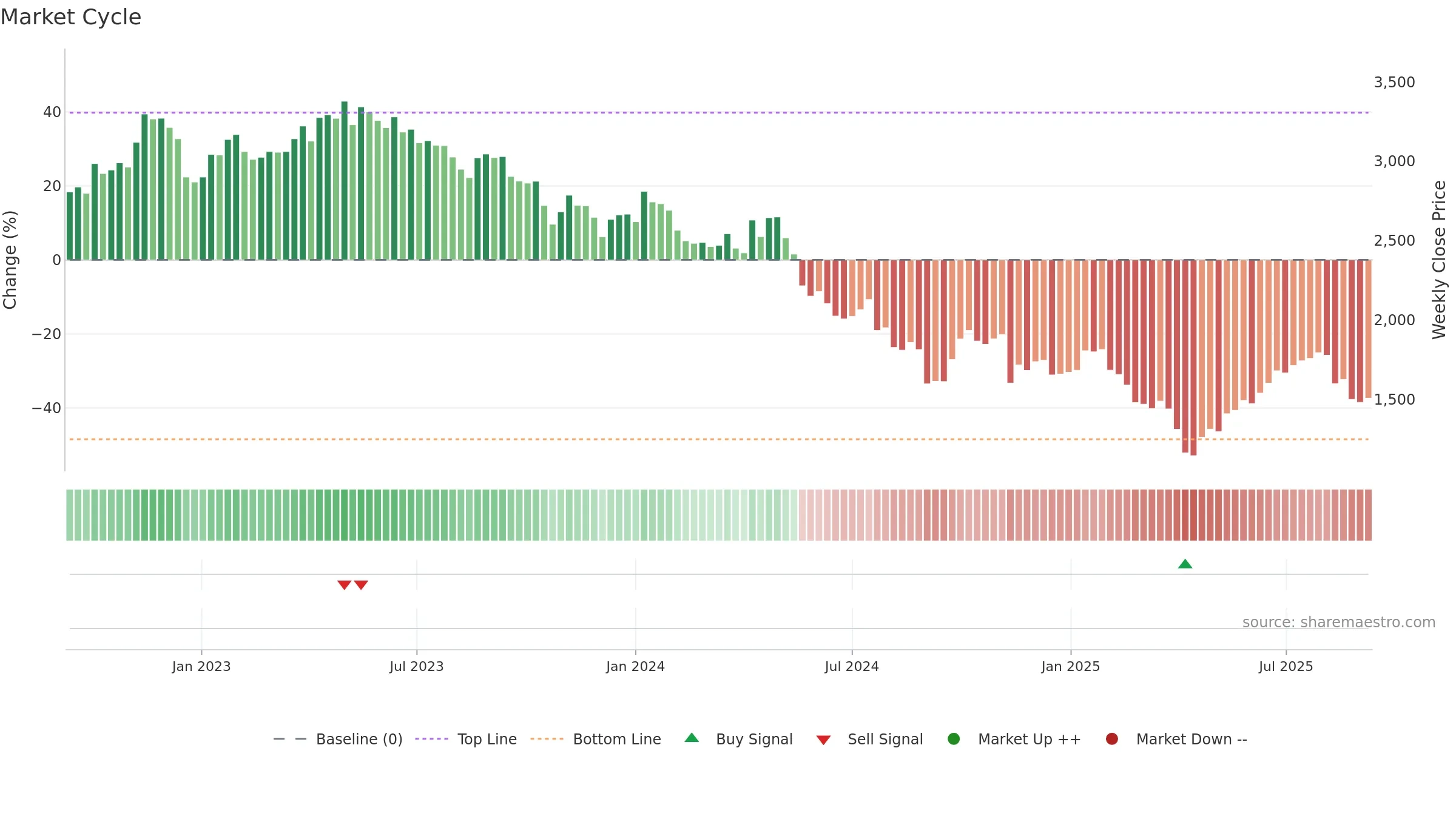 6965 weekly Market Cycle chart, closing 2025-09-08.