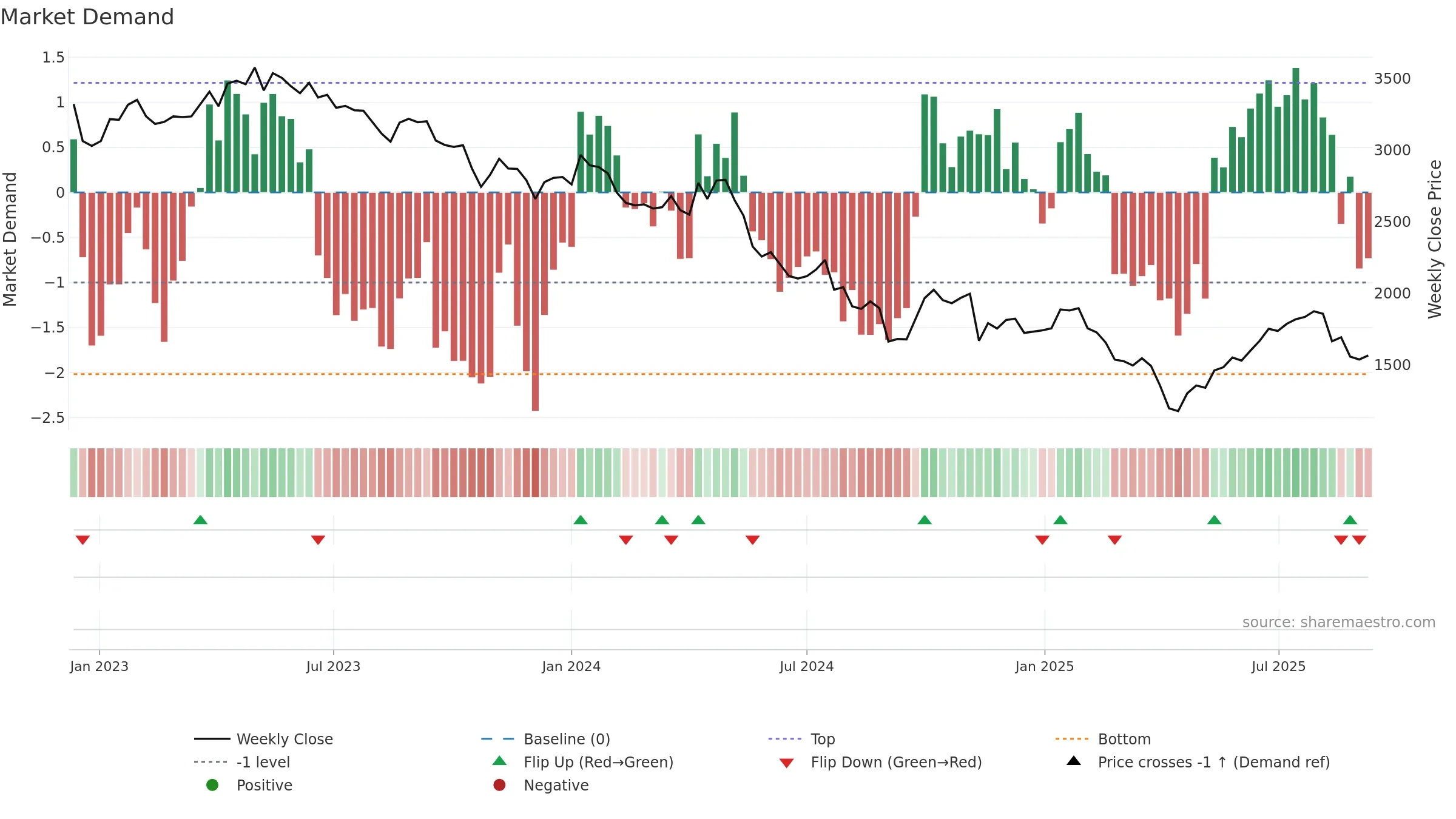 6965 weekly Market Demand chart, closing 2025-09-08.