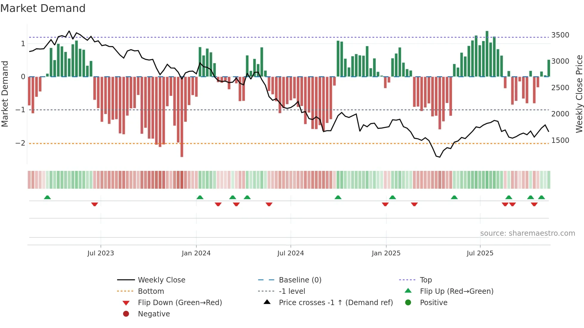 6965 weekly Market Demand chart
