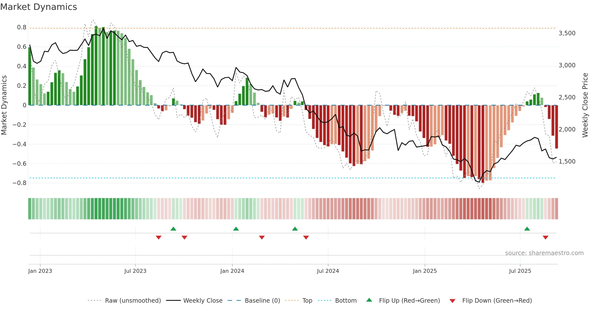 6965 weekly Market Dynamics chart, closing 2025-09-08.